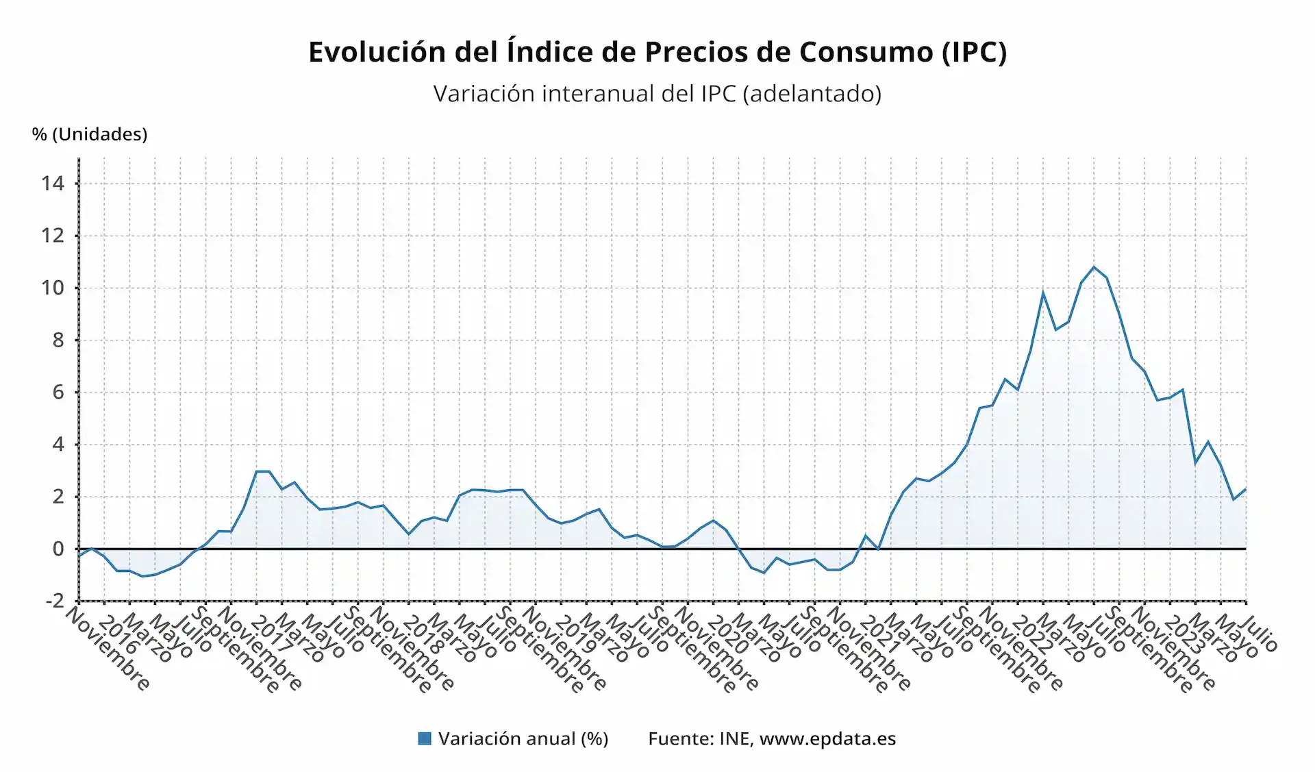 Evolución del Índice de Precios de Consumo (IPC) del mes de julio de 2023 / Gráfico: EP