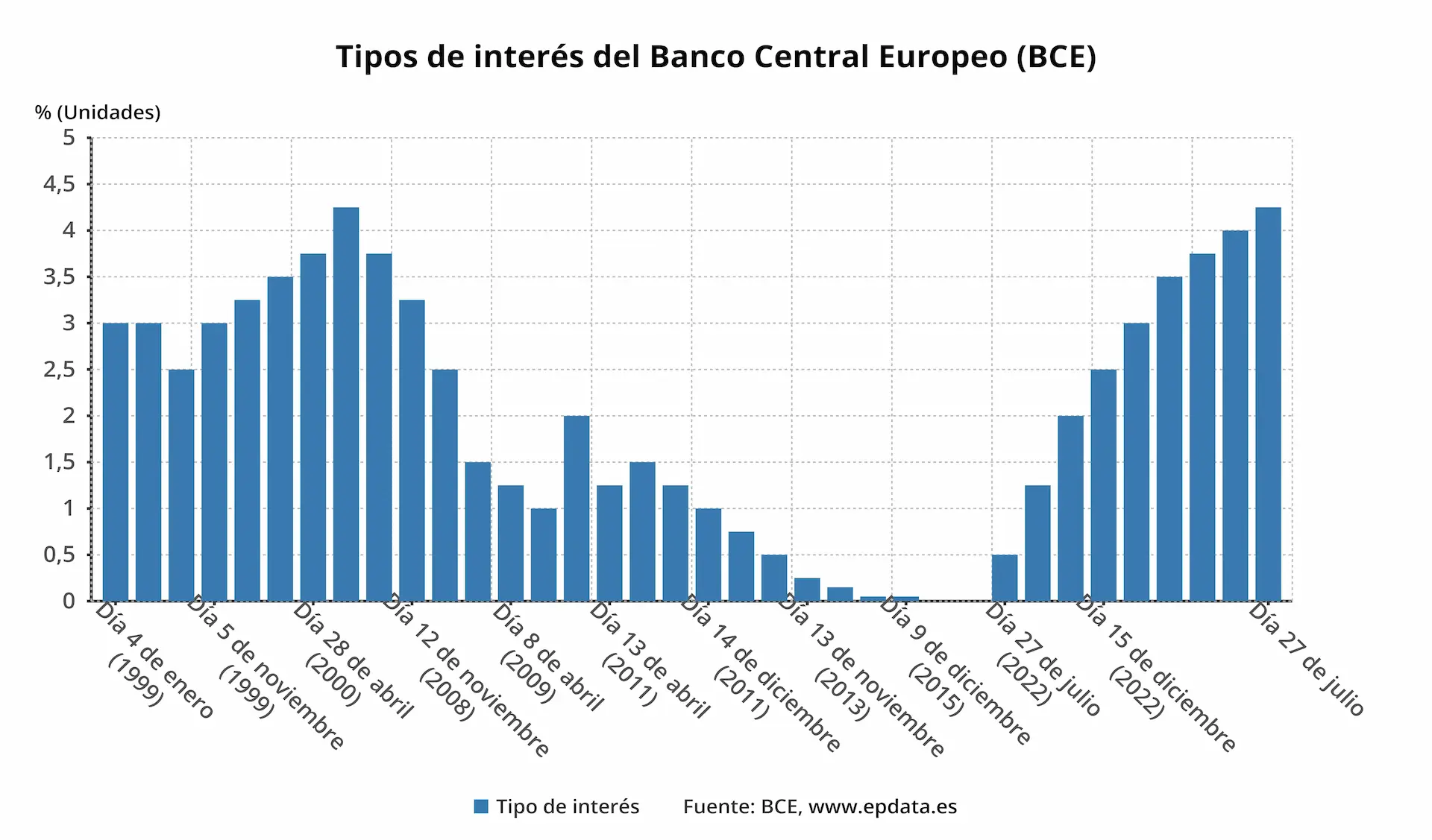 Tipos de interés del Banco Central Europeo (BCE) a 27 julio de 2023 / Gráfico: EP