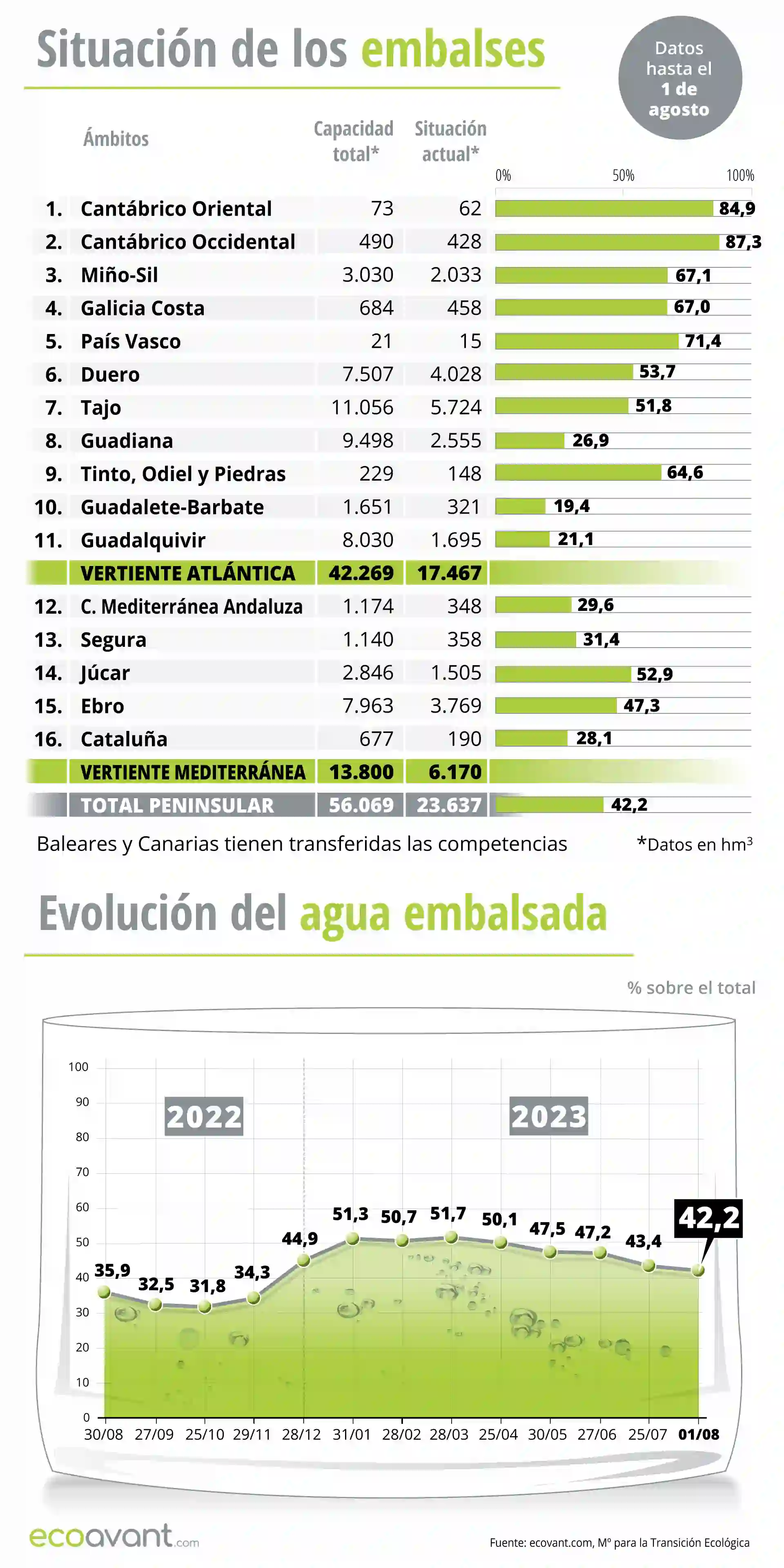 Situación de los embalses y evolución del agua embalsada en datos a 1 de agosto de 2023 / Gráficos: EA Situación de los embalses y evolución del agua embalsada en datos a 1 de agosto de 2023 / Gráficos: EA