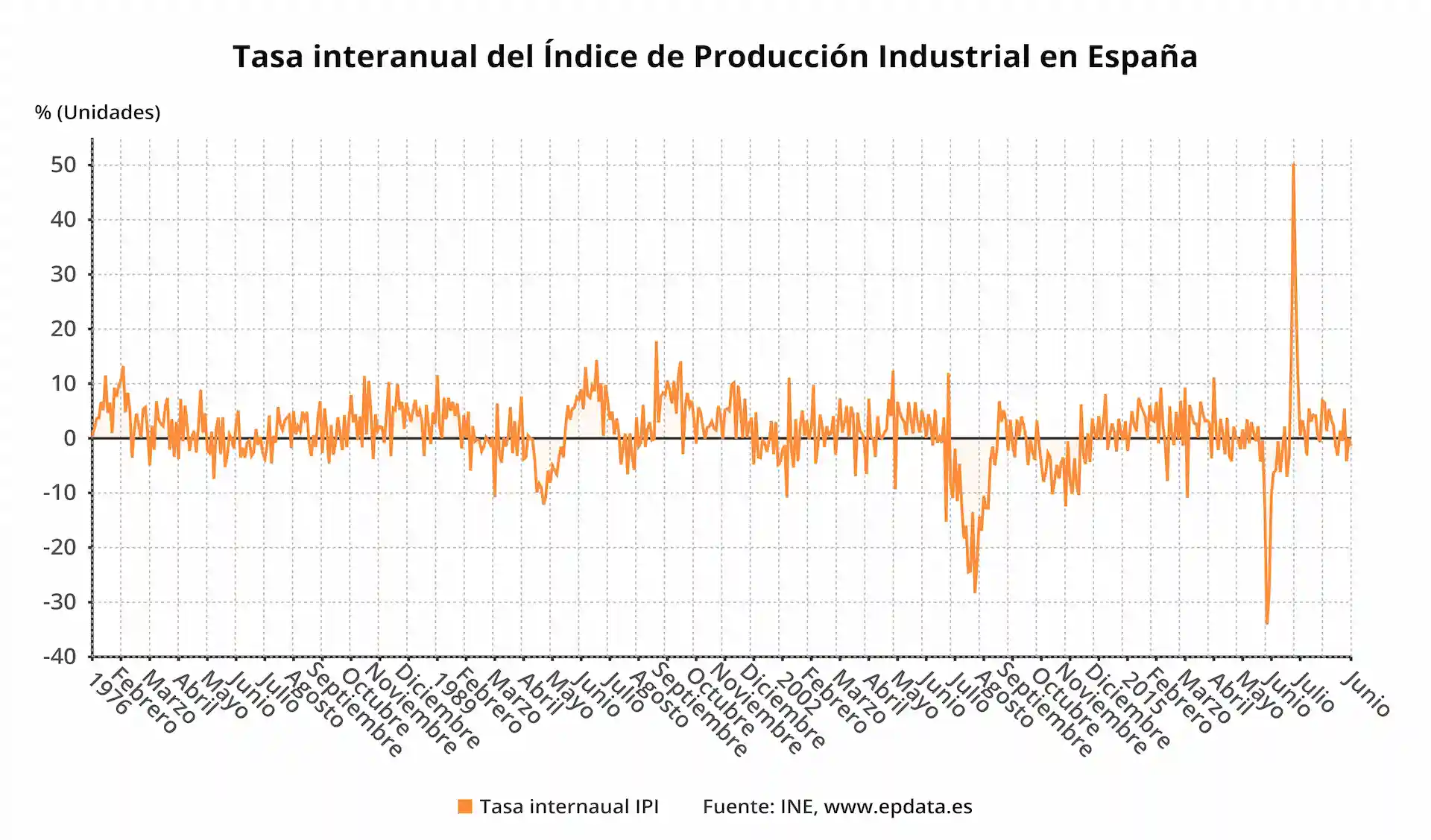 Tasa interanual del Índice de Producción Industrial en España