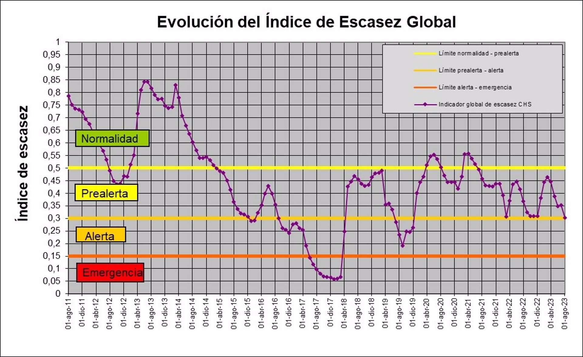 Evolución del índice de escasez global en la cuenca del Segura 