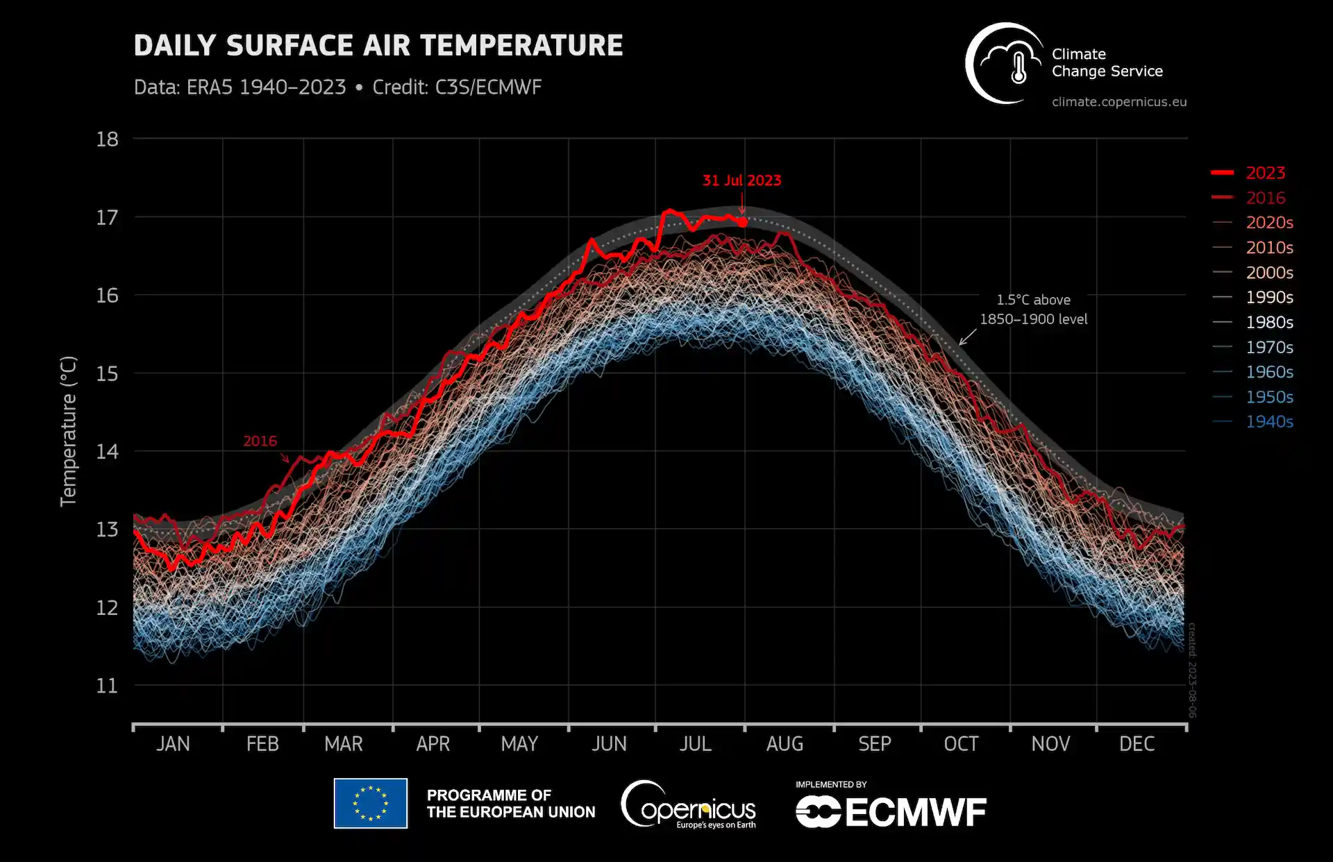 Temperatura global diaria del aire en la superficie (°C) desde el 1 de enero de 1940 hasta el 31 de julio de 2023, representada como serie temporal para cada año / Grafico: Copernicus Temperatura global diaria del aire en la superficie (°C) desde el 1 de enero de 1940 hasta el 31 de julio de 2023, representada como serie temporal para cada año / Grafico: Copernicus