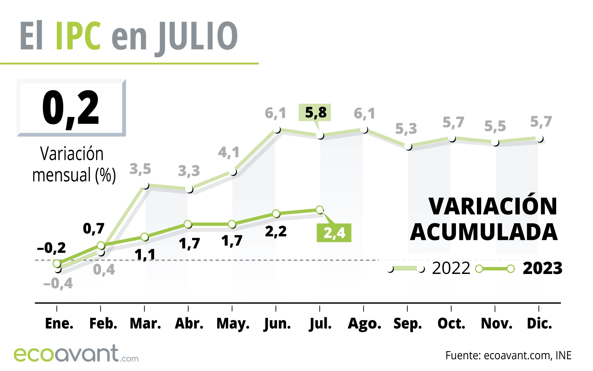Gráfico del IPC en julio de 2023 / Gráficos: EcoAvant.com Gráfico del IPC en julio de 2023 / Gráficos: EcoAvant.com