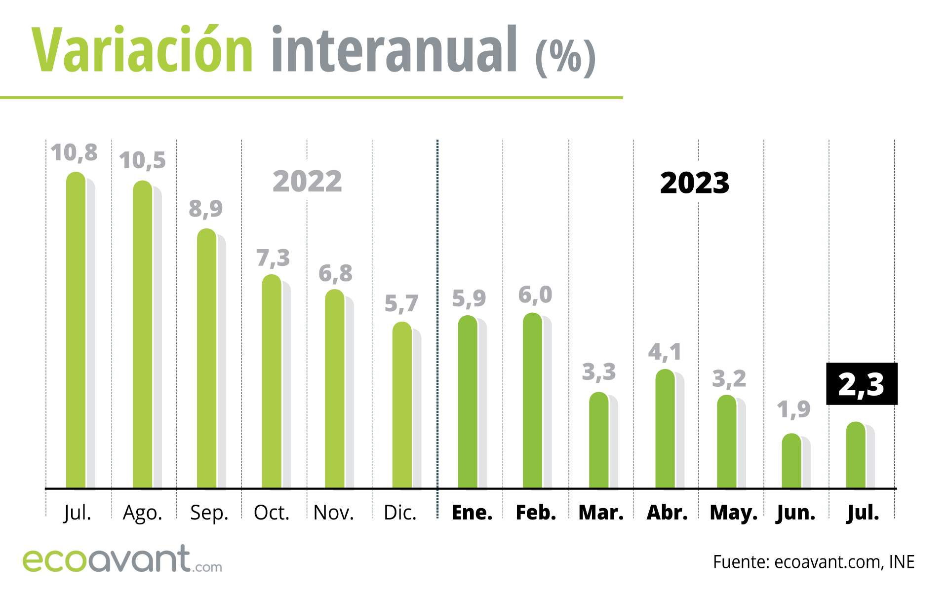 Variación interanual del IPC hasta julio de 2023 / Gráfico: EA