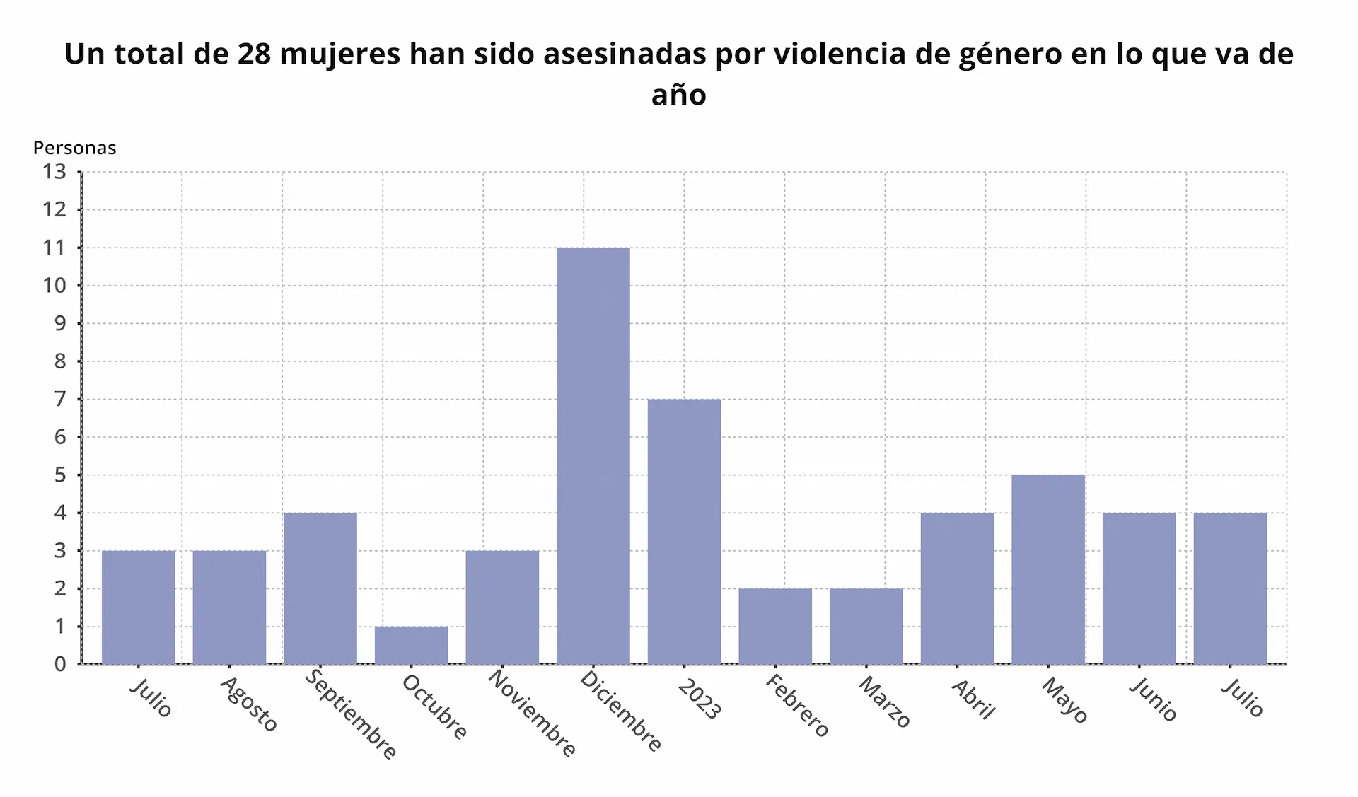 un total de 28 mujeres han sido asesinadas por violencia de genero en lo que va de año hasta el mes de julio / Gráfico: EP