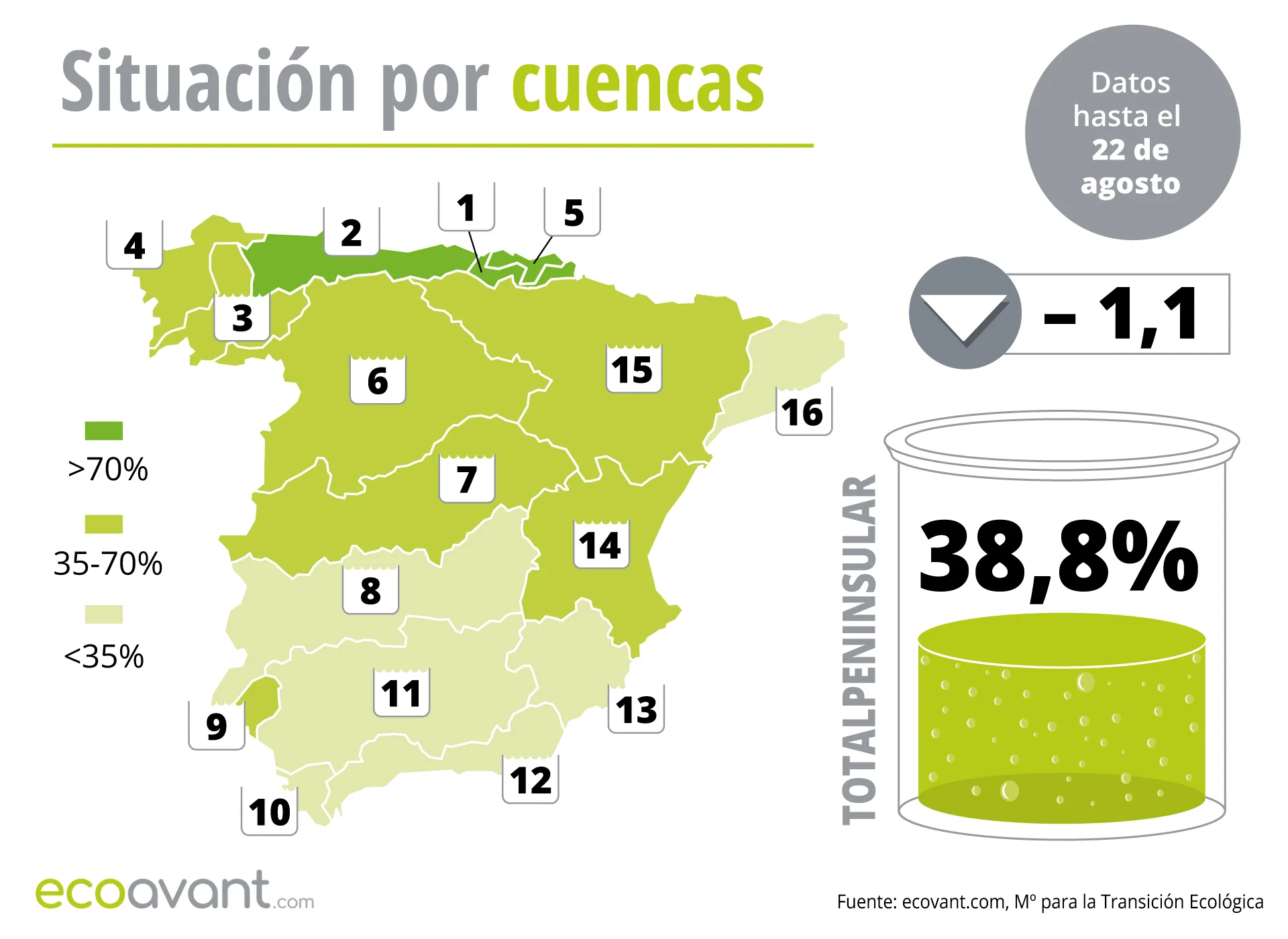 Situación de los embalses en España por cuencas hasta el 22 de agosto de 2023 / Foto: EP