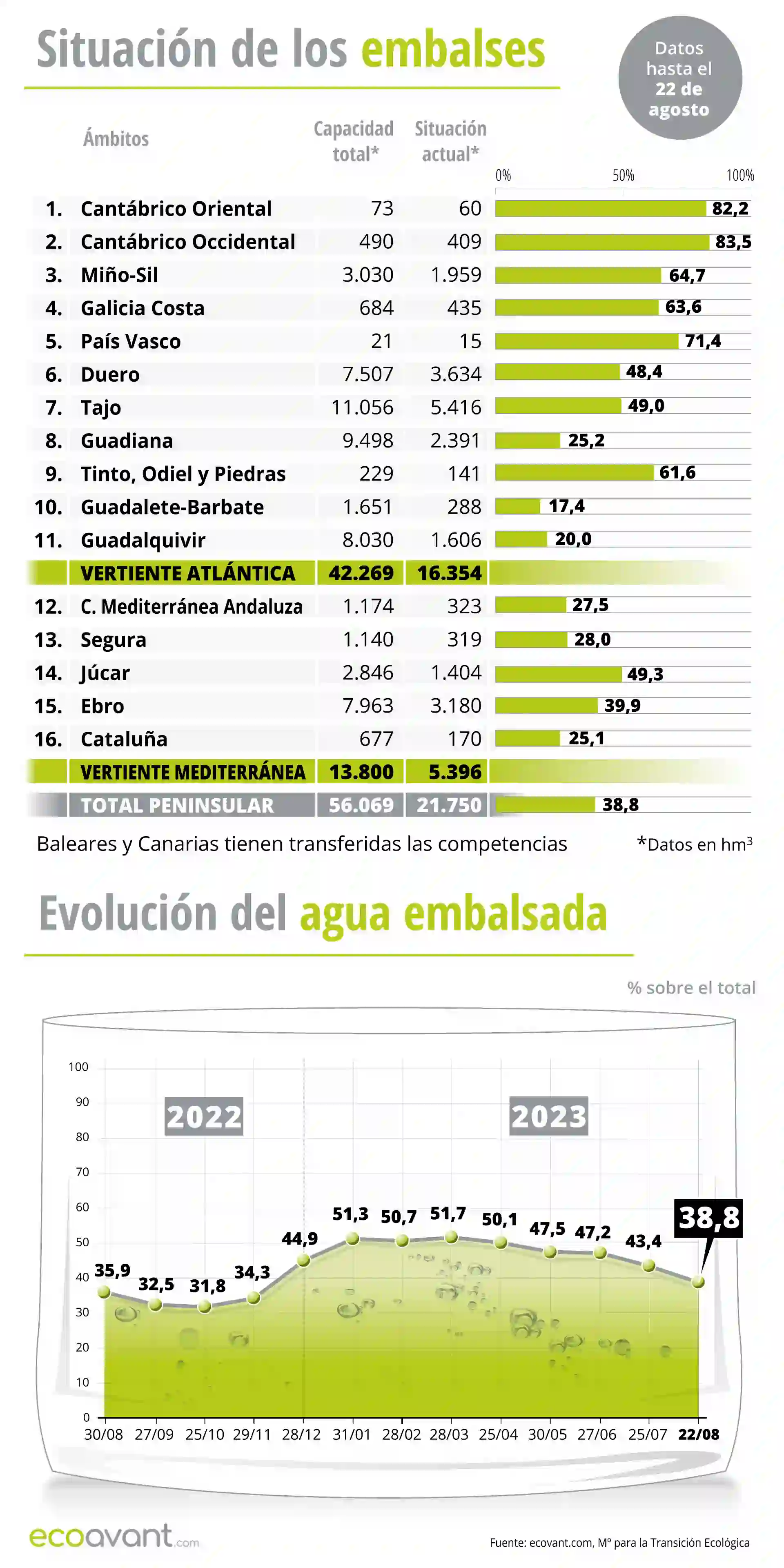 Situación de los embalses y evolución del agua embalsada en datos a 22 de agosto de 2023 / Ilustración: EA Situación de los embalses y evolución del agua embalsada en datos a 22 de agosto de 2023 / Ilustración: EA