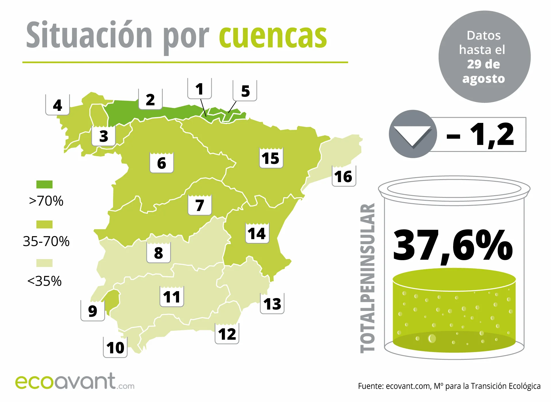 Situación de los embalses en España por cuencas hasta el 29 de agosto de 2023 / Mapa: EA Situación de los embalses en España por cuencas hasta el 29 de agosto de 2023 / Mapa: EA