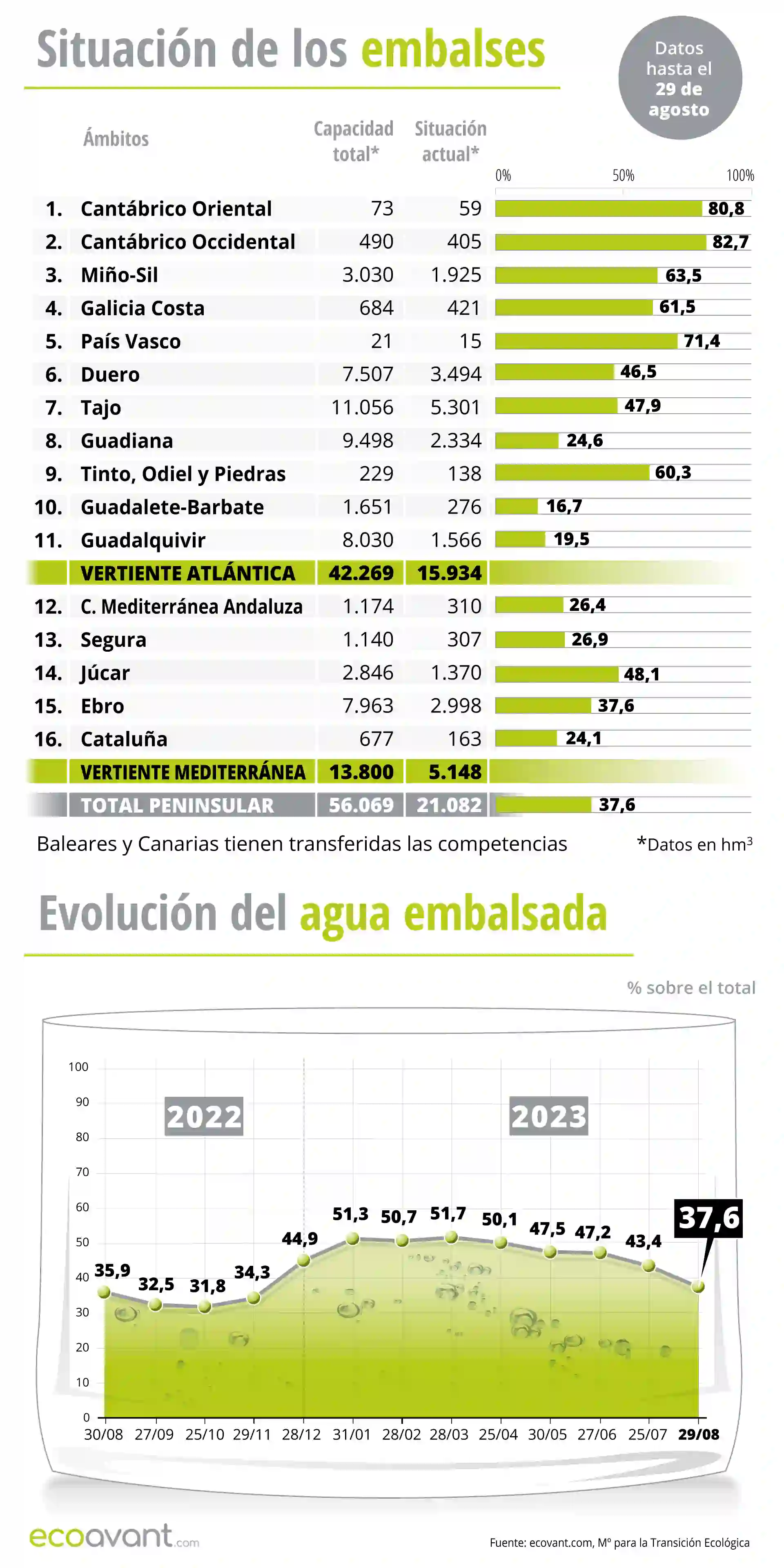 Situación de los embalses y evolución del agua embalsada en datos a 29 de agosto de 2023 / Ilustración: EA Situación de los embalses y evolución del agua embalsada en datos a 29 de agosto de 2023 / Ilustración: EA