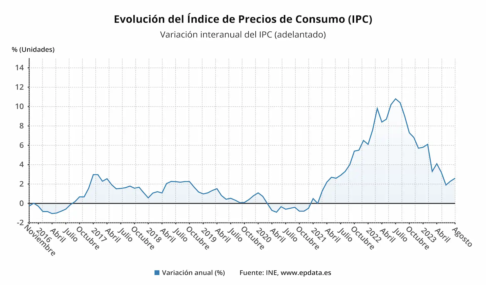 Evolucion del Indice de Precios de Consumo (IPC), agosto de 2023 / Gráfico: EP