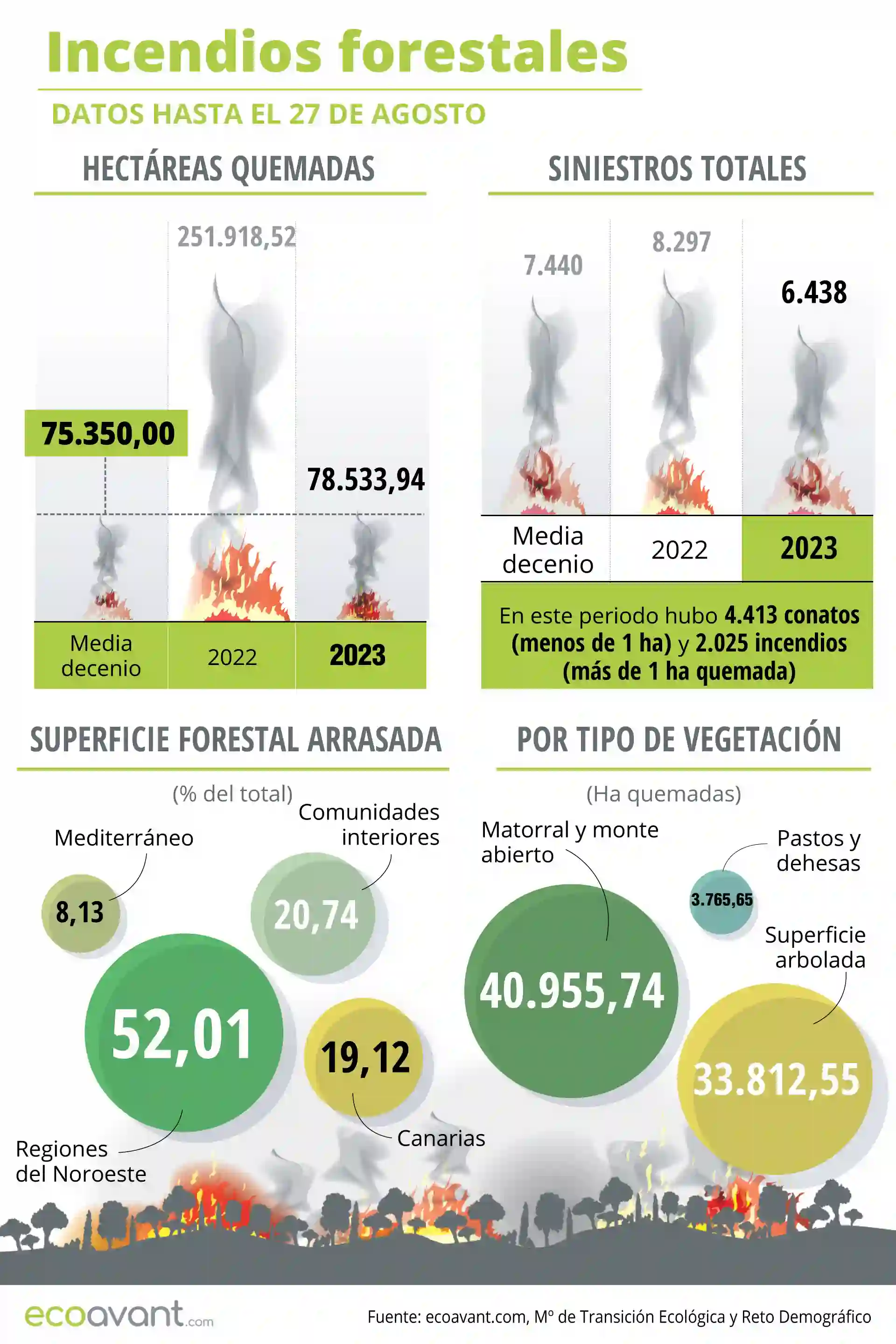 Incendios forestales en España en datos hasta el 27 de agosto 2023 / Infografía: EA