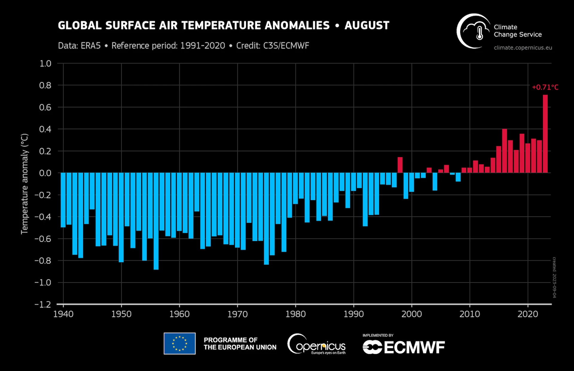 Anomalías de la temperatura del aire en superficie promediadas a nivel mundial en relación con 1991 2020 para cada agosto de 1940 a 2023 / Imagen:  ERA5 - C3S - ECMWF