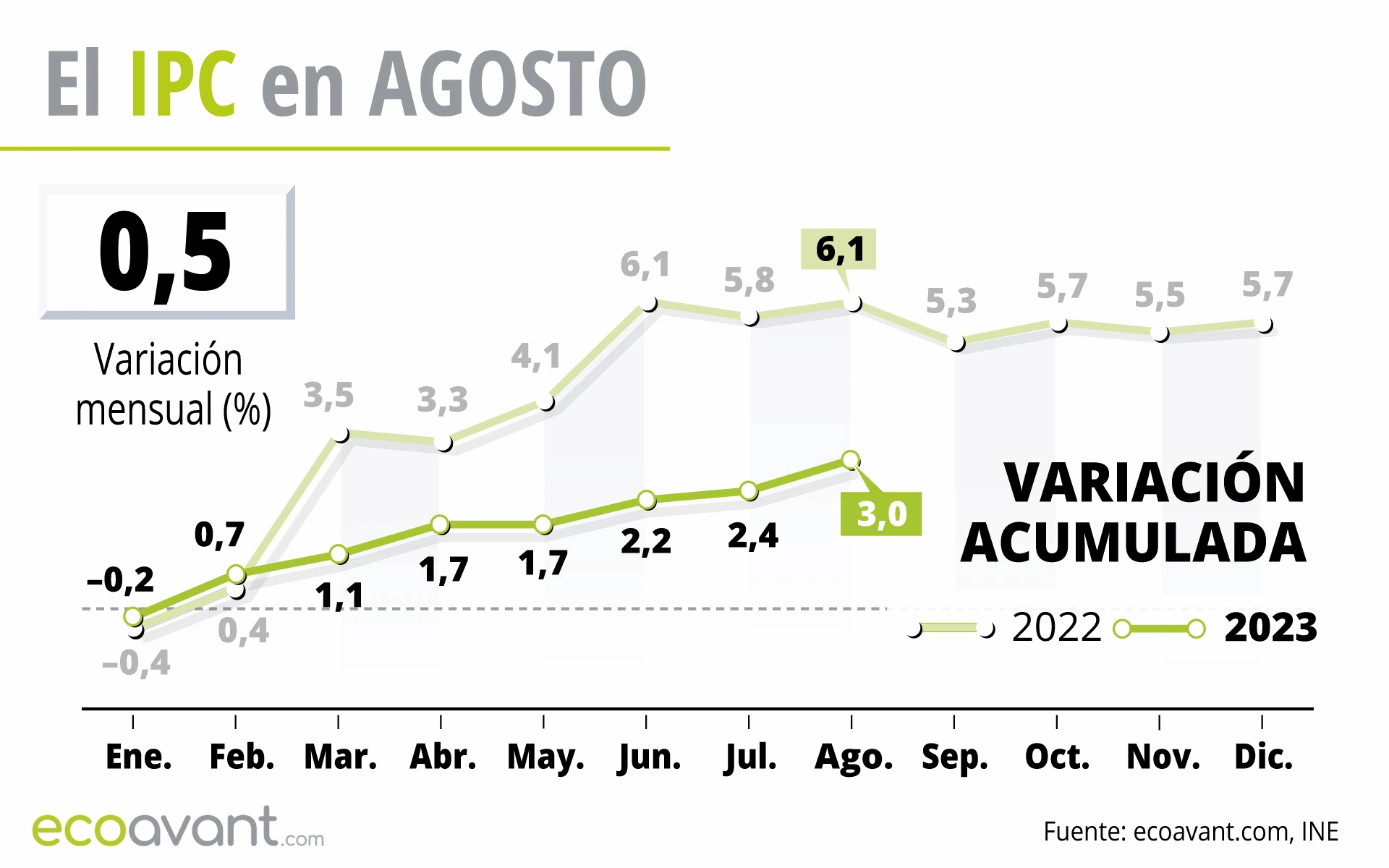 Gráfico del IPC en agosto de 2023 / Gráfico: EA