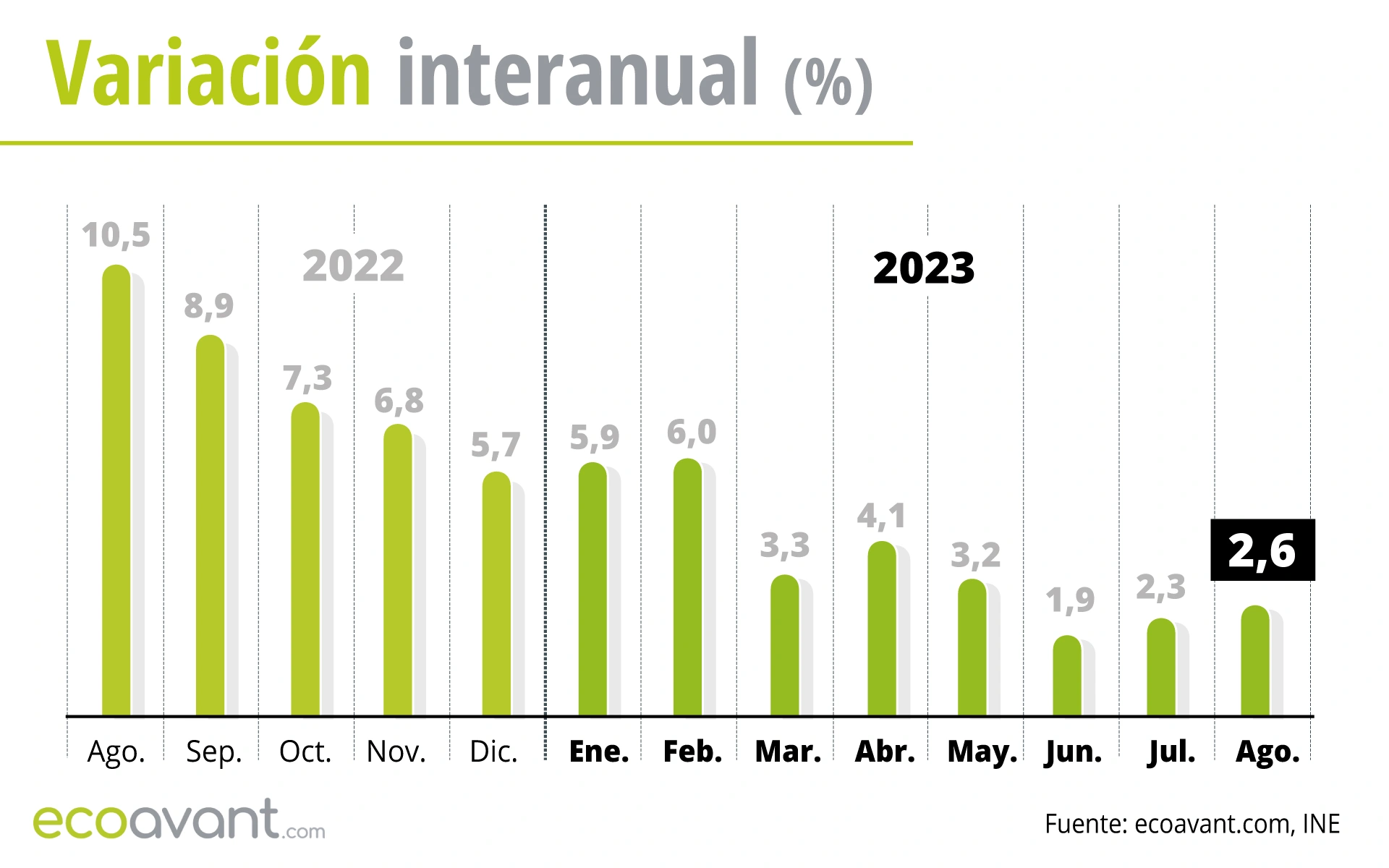 Variación interanual del IPC hasta agosto de 2023 / Gráfico: EA