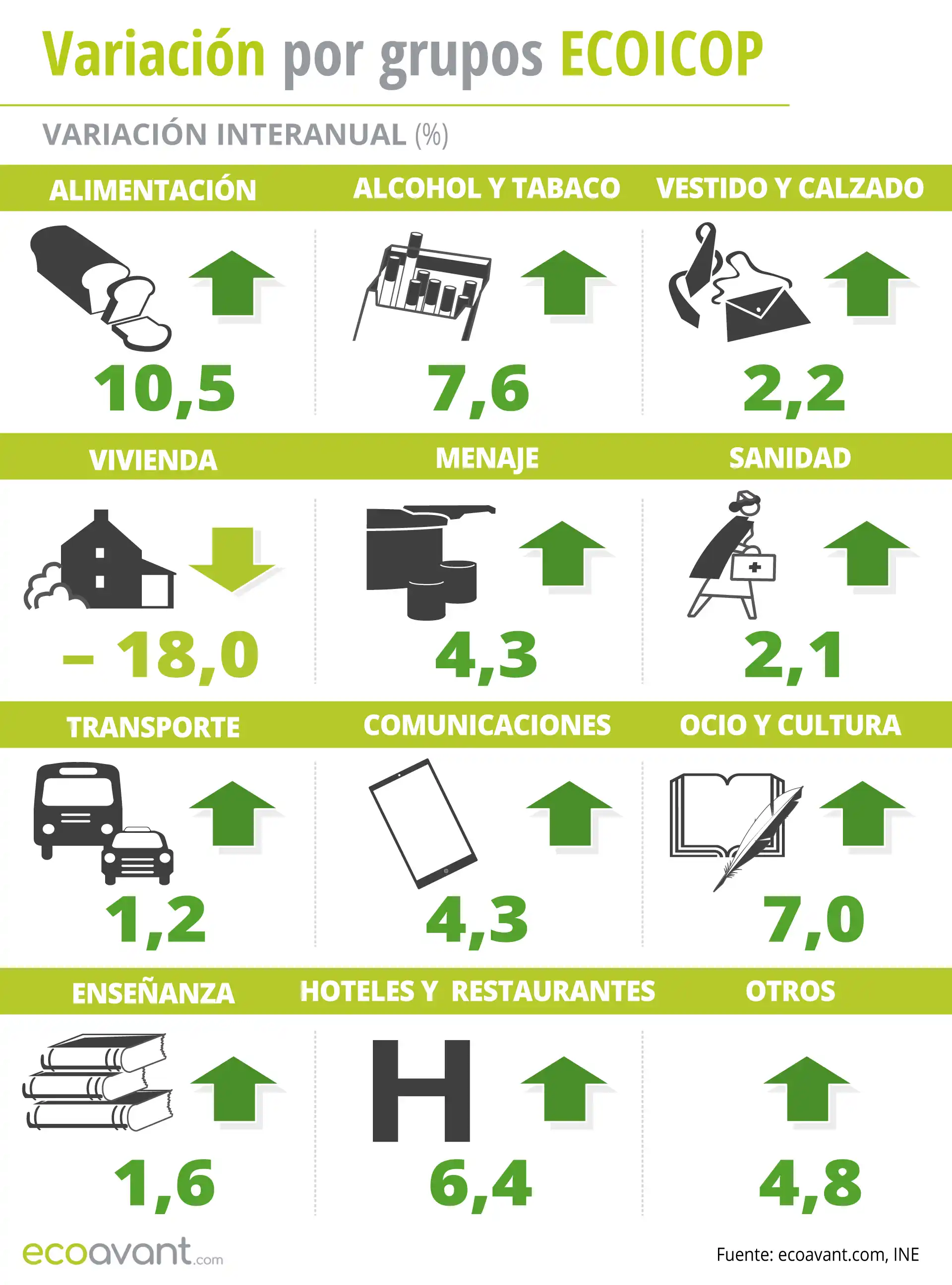 Variación del IPC por grupos ECOICOP a agosto de 2023 / Infografía: EA