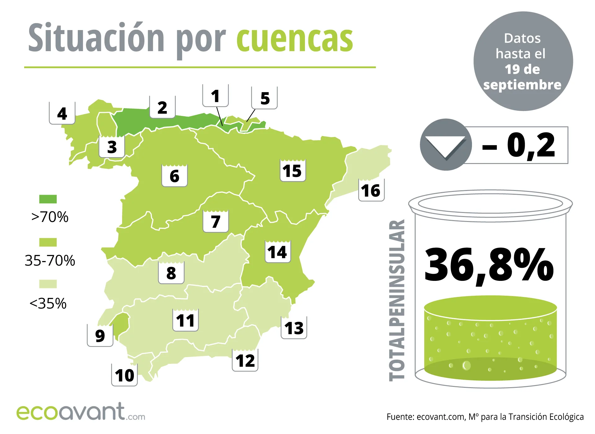 Situación de los embalses en España por cuencas hasta el 19 de septiembre de 2023 / Mapa: EA Situación de los embalses en España por cuencas hasta el 19 de septiembre de 2023 / Mapa: EA