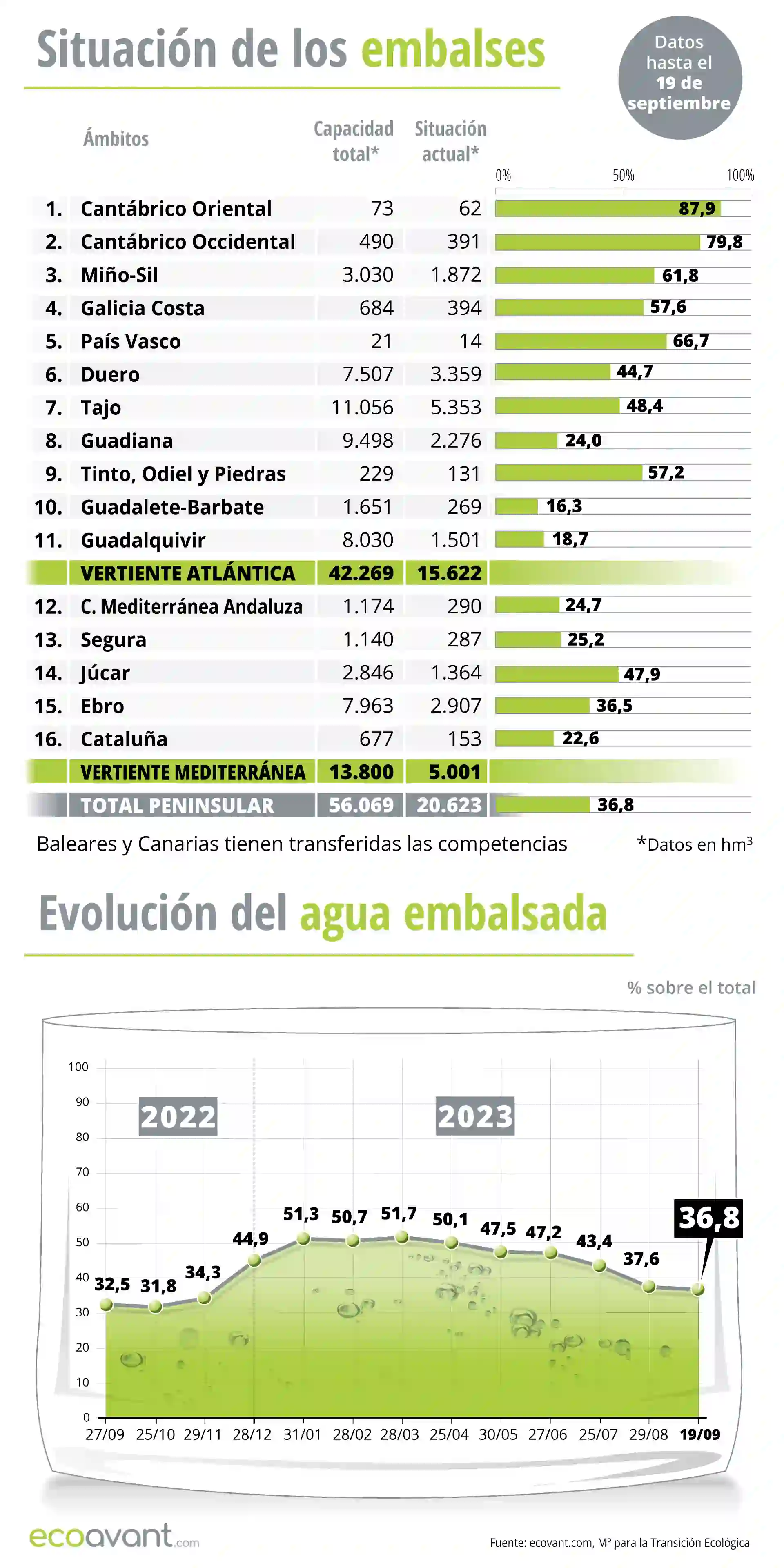 Situación de los embalses y evolución del agua embalsada en datos a 19 de septiembre de 2023 / Infografía: EA Situación de los embalses y evolución del agua embalsada en datos a 19 de septiembre de 2023 / Infografía: EA