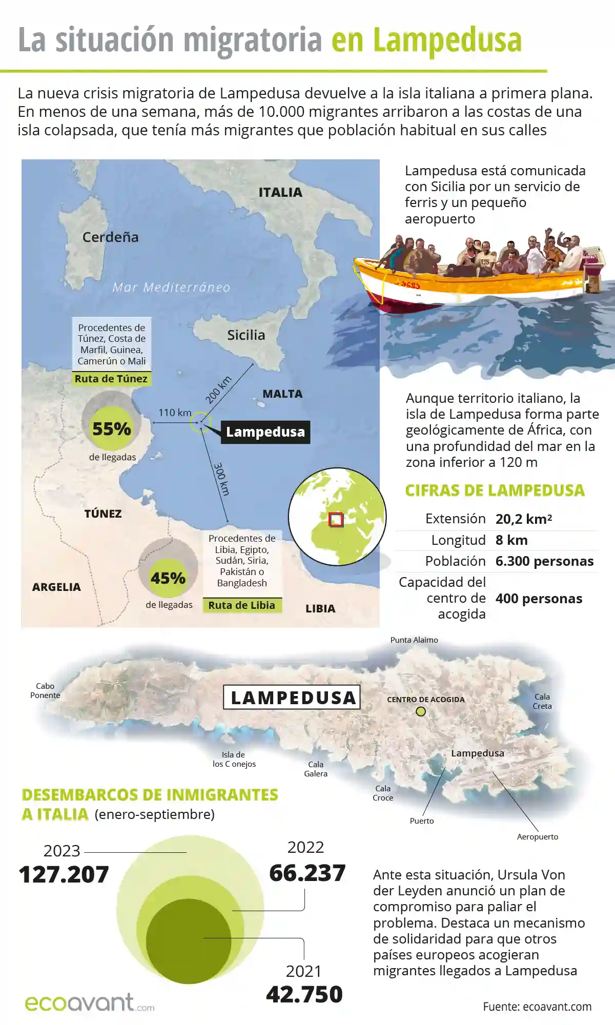 Situación migratoria en Lampedusa / Infografía: EcoAvant.com