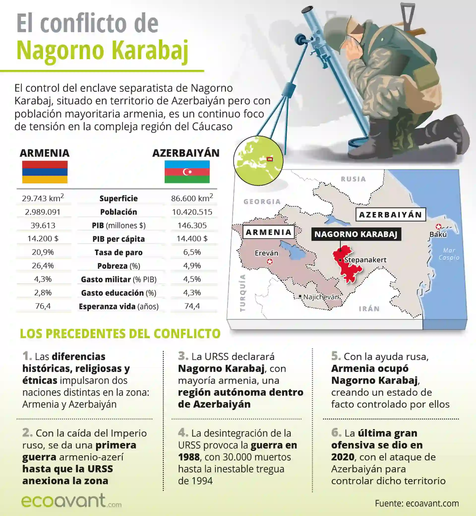 El conflicto de Nagorno Karabaj / Infografía: EA