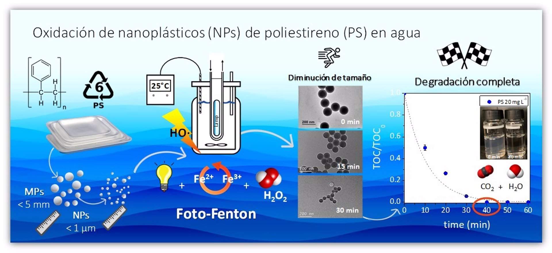 Método para degradar nanoplásticos en agua / Imagen: UAM