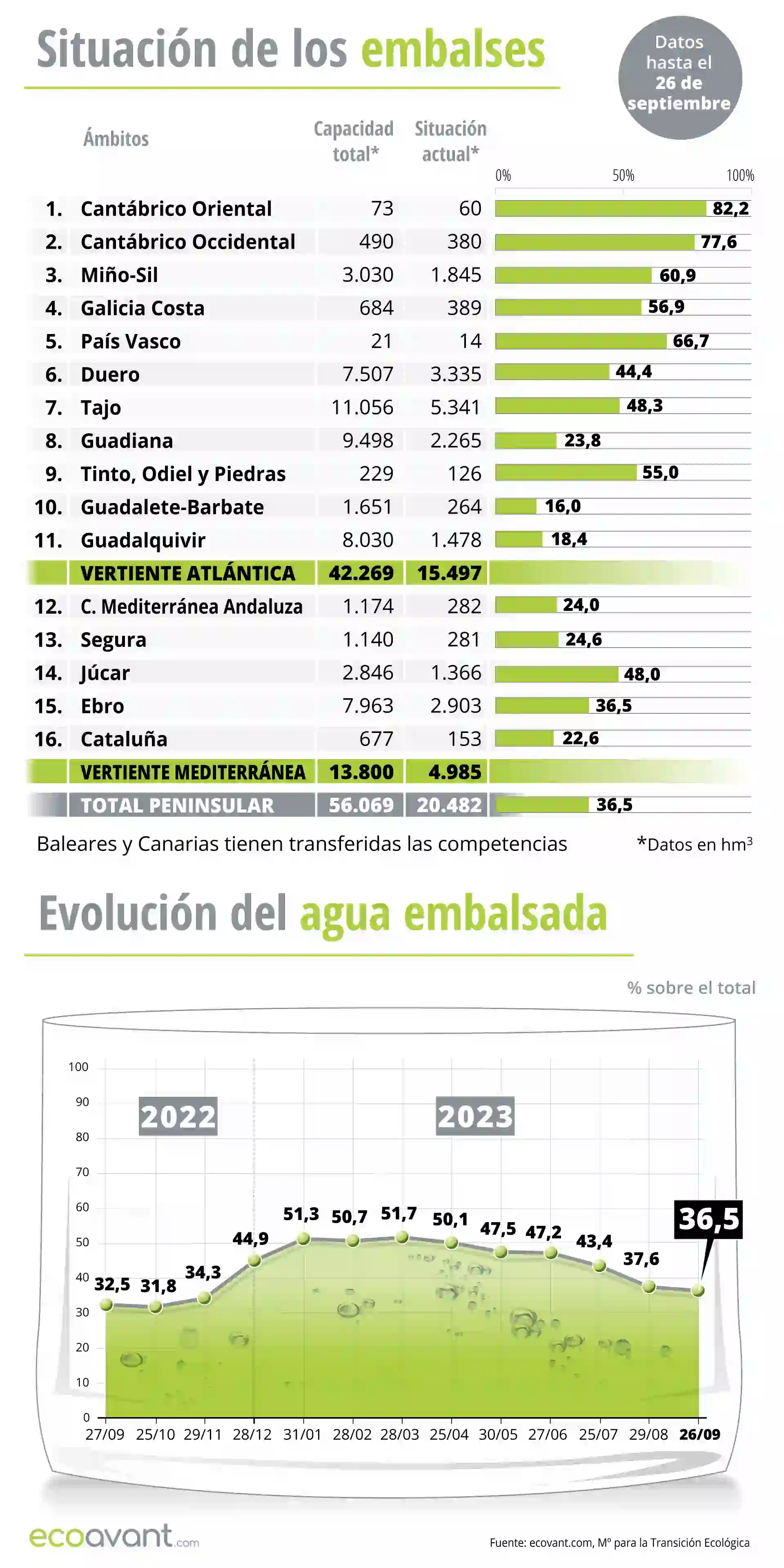 Situación de los embalses y evolución del agua embalsada en datos a 26 de septiembre de 2023 / Infografía: EA Situación de los embalses y evolución del agua embalsada en datos a 26 de septiembre de 2023 / Infografía: EA