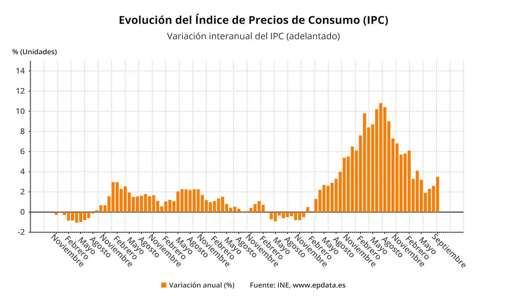 Evolucion del Indice de Precios de Consumo (IPC) a septiembre de 2023. Inflación / Gráfico: EP