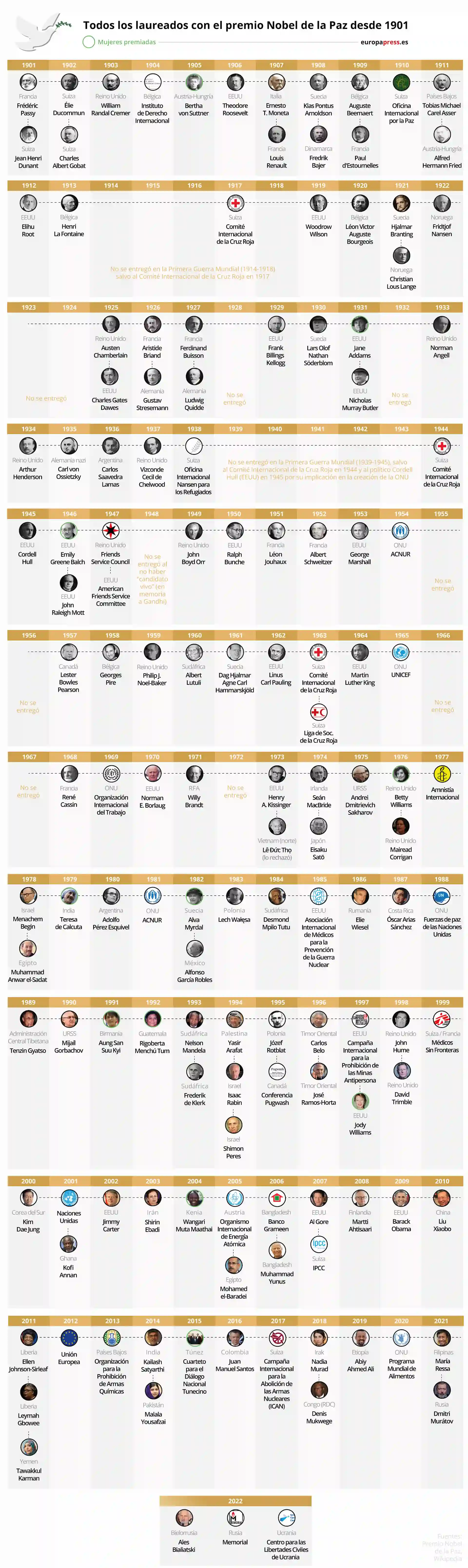 Infografía de todos los laureados por el Nobel de la Paz desde 1901 / Infografía: EP