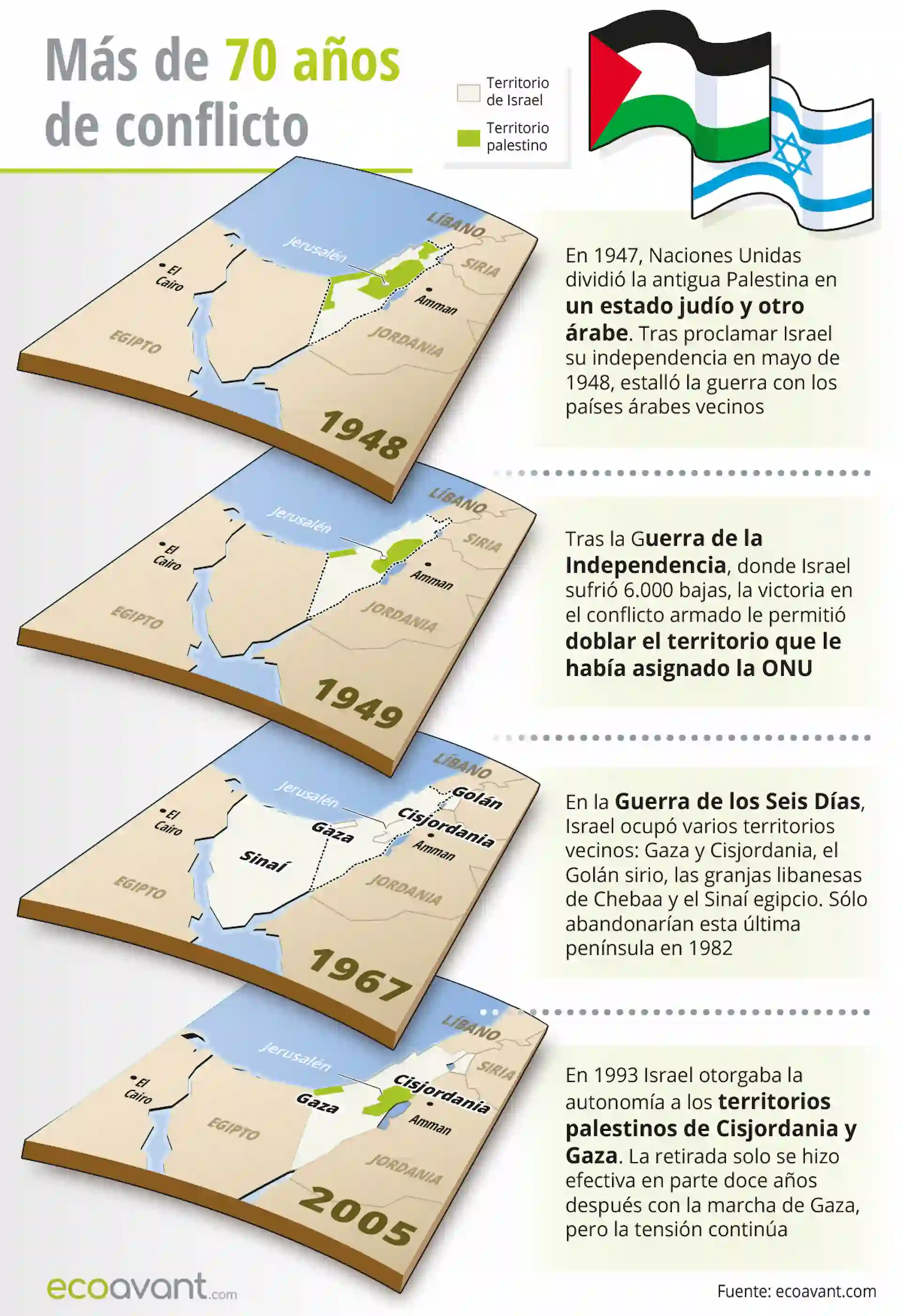 Más de 70 años de conflicto palestino israelí / Infografía: EA