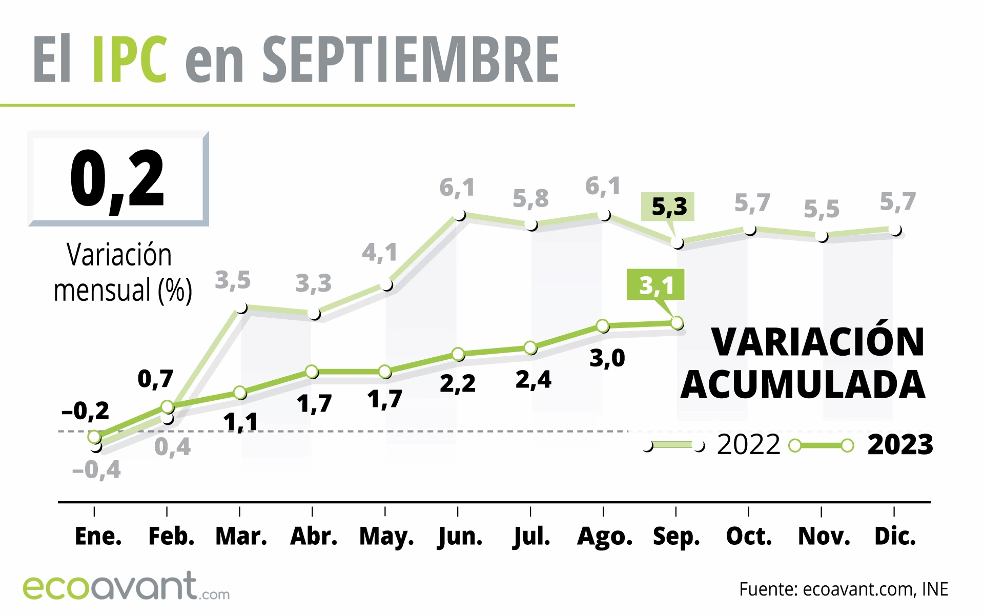 Gráfico del IPC en septiembre de 2023 / Gráfico: EA