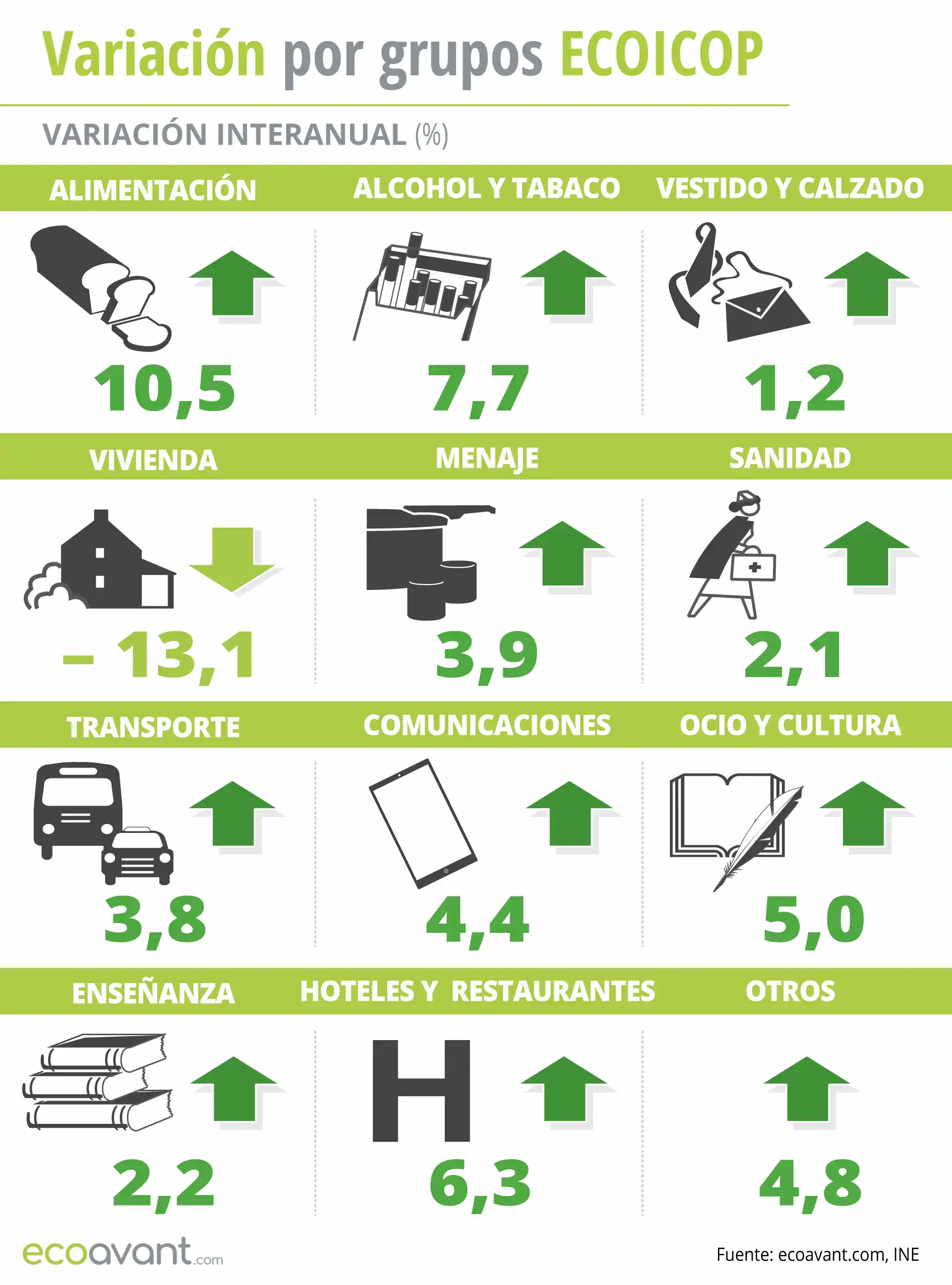 Variación del IPC por grupos ECOICOP a septiembre de 2023 / Ilustración: EA Variación del IPC por grupos ECOICOP a septiembre de 2023 / Ilustración: EA
