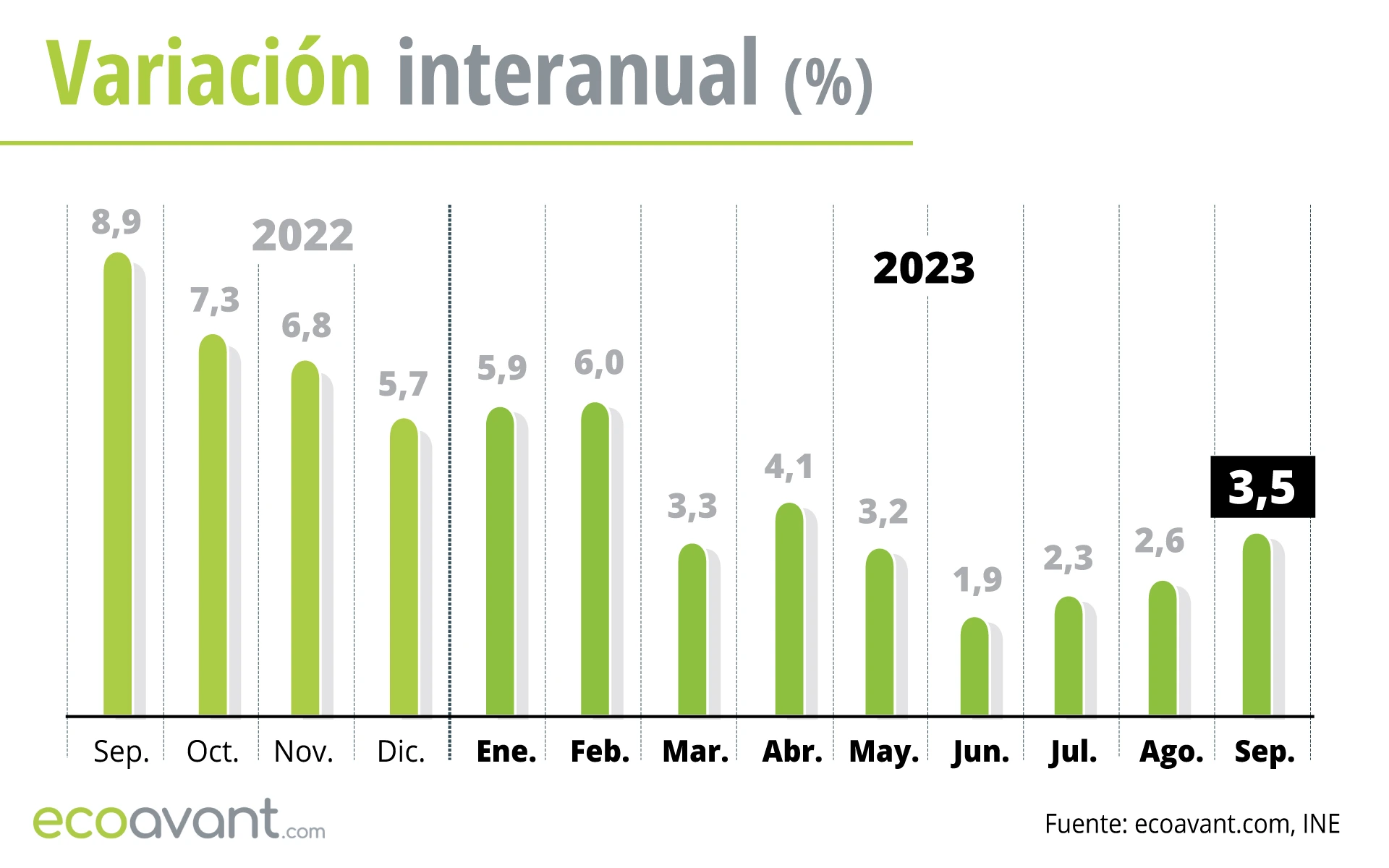 Variación interanual del IPC hasta septiembre de 2023 / Gráfico: EA