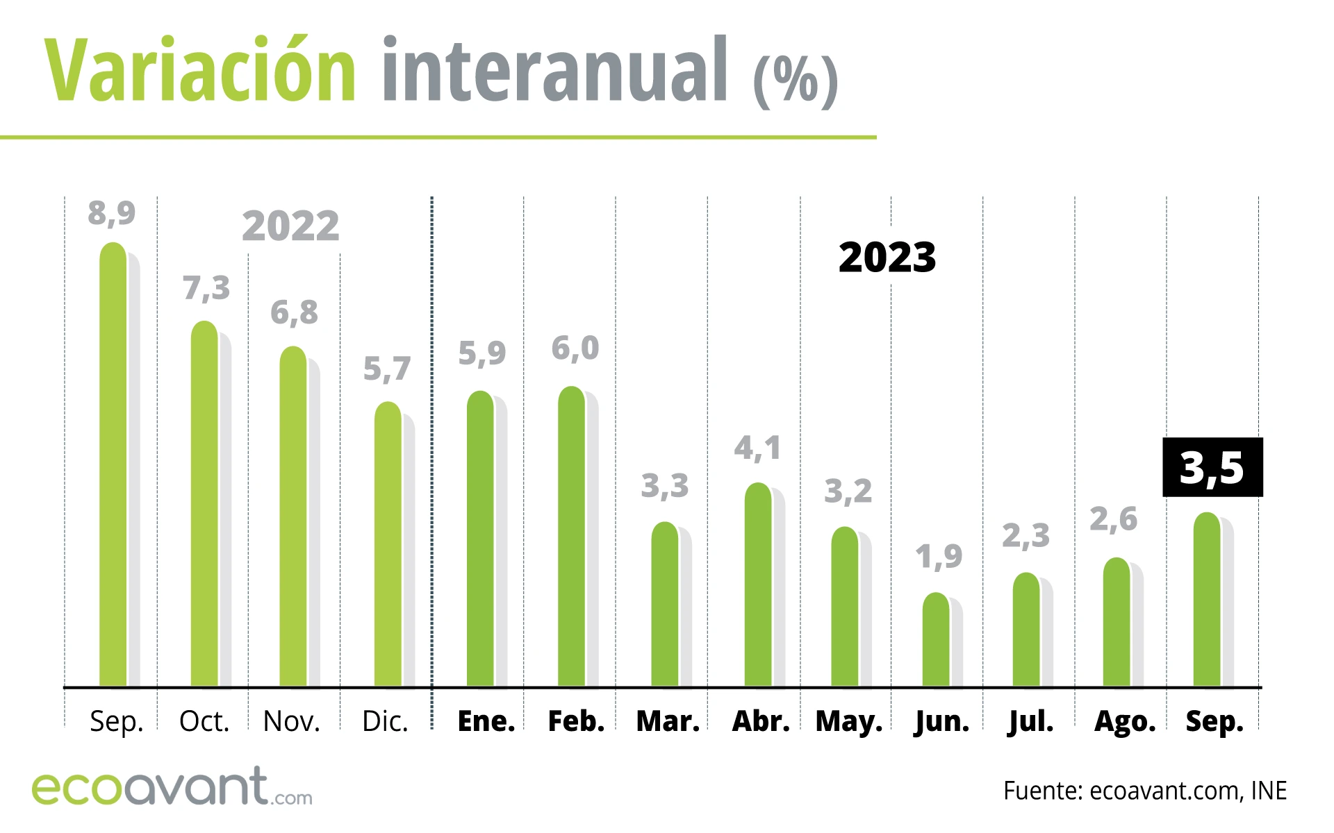 Variación interanual del IPC hasta septiembre de 2023 / Gráfico: EA Variación interanual del IPC hasta septiembre de 2023 / Gráfico: EA