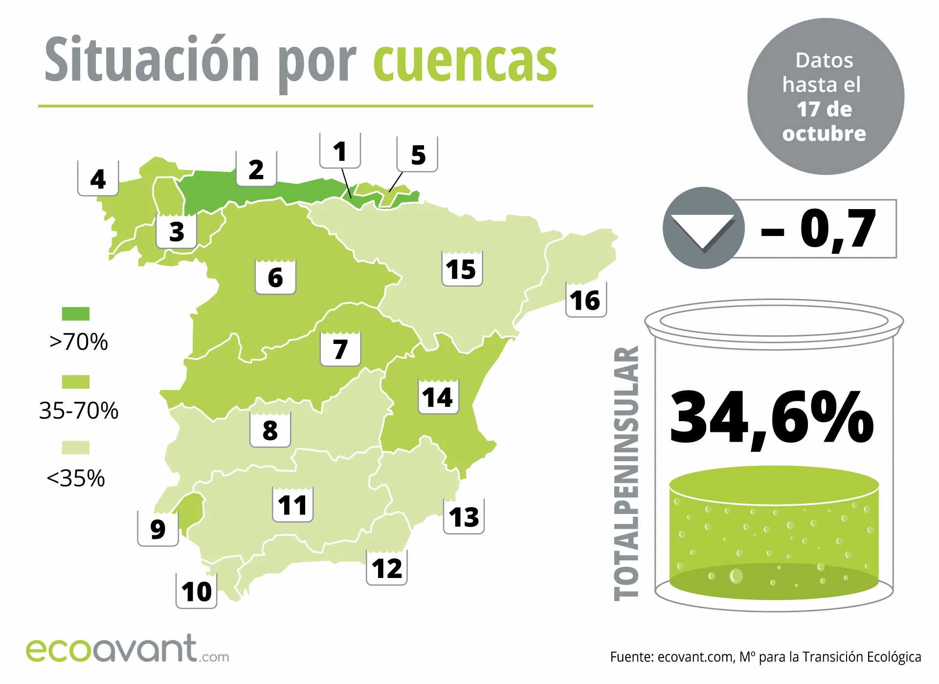 Situación de los embalses en España por cuencas hasta el 17 de octubre de 2023 / Mapa: EA Situación de los embalses en España por cuencas hasta el 17 de octubre de 2023 / Mapa: EA