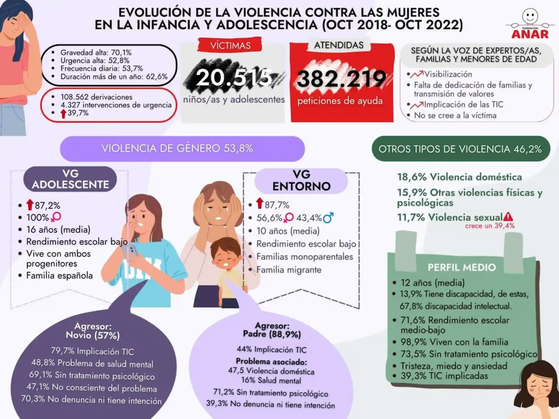 Evolución de la violencia de género contra las mujeres en la infancia y en la adolescencia / Infografía: Anar