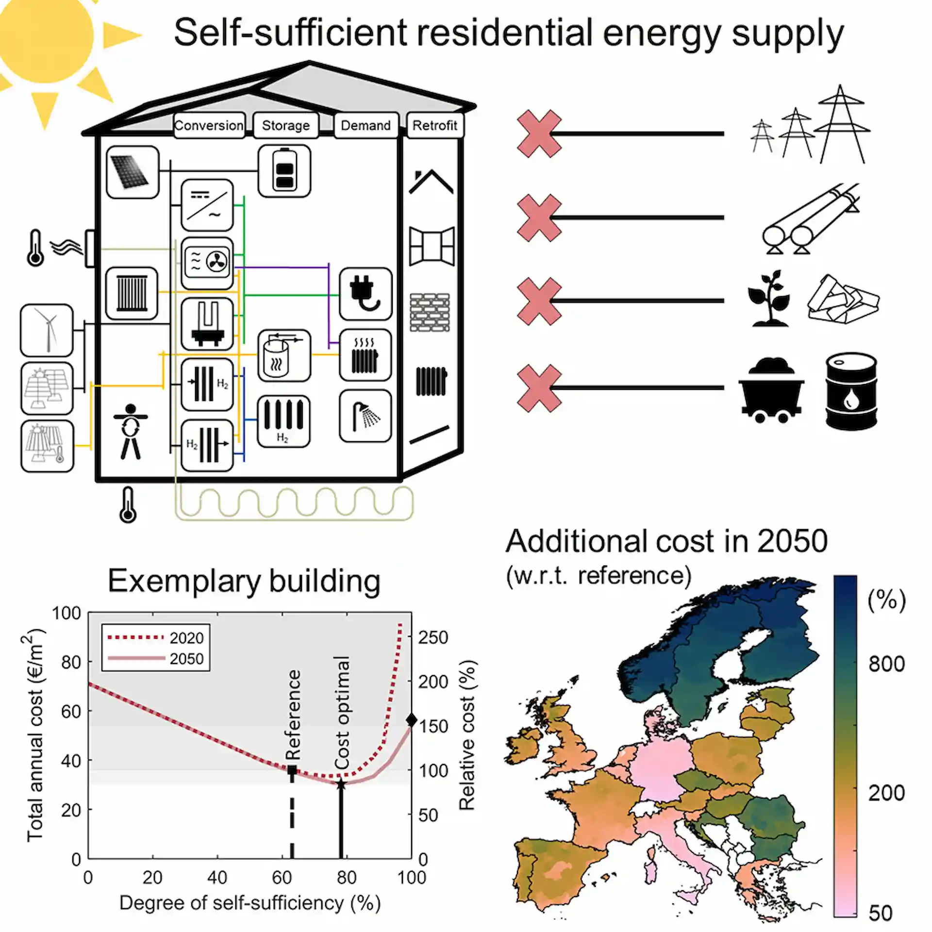 Suministro energético residencial autosuficiente / Gráfico : Max Kleinebrahm - Joule