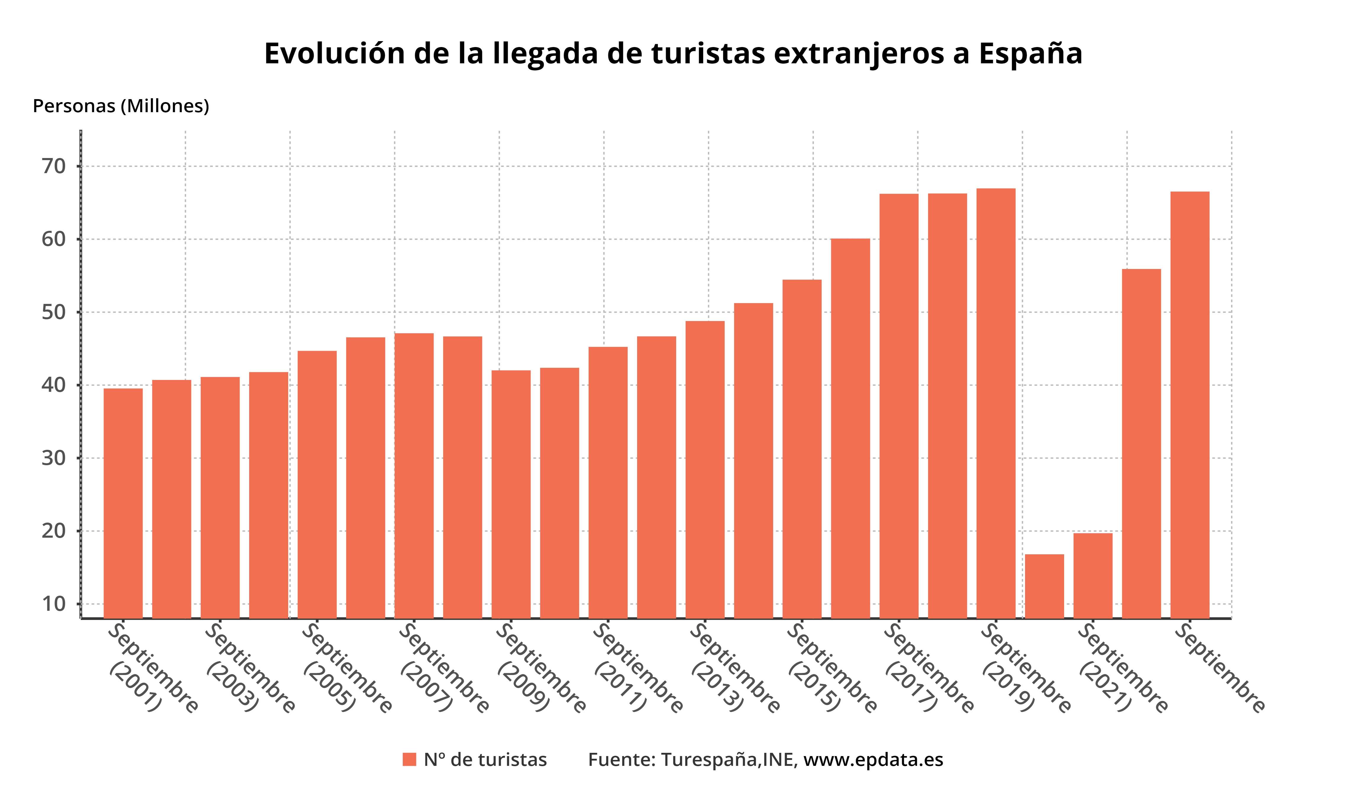 Evolucion de la llegada de turistas extranjeros a españa / Foto: EPData
