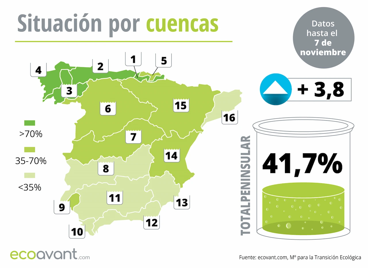 Mapa de la situación de los embalses en España por cuencas hasta el 7 de noviembre de 2023 / Foto: EA Mapa de la situación de los embalses en España por cuencas hasta el 7 de noviembre de 2023 / Foto: EA