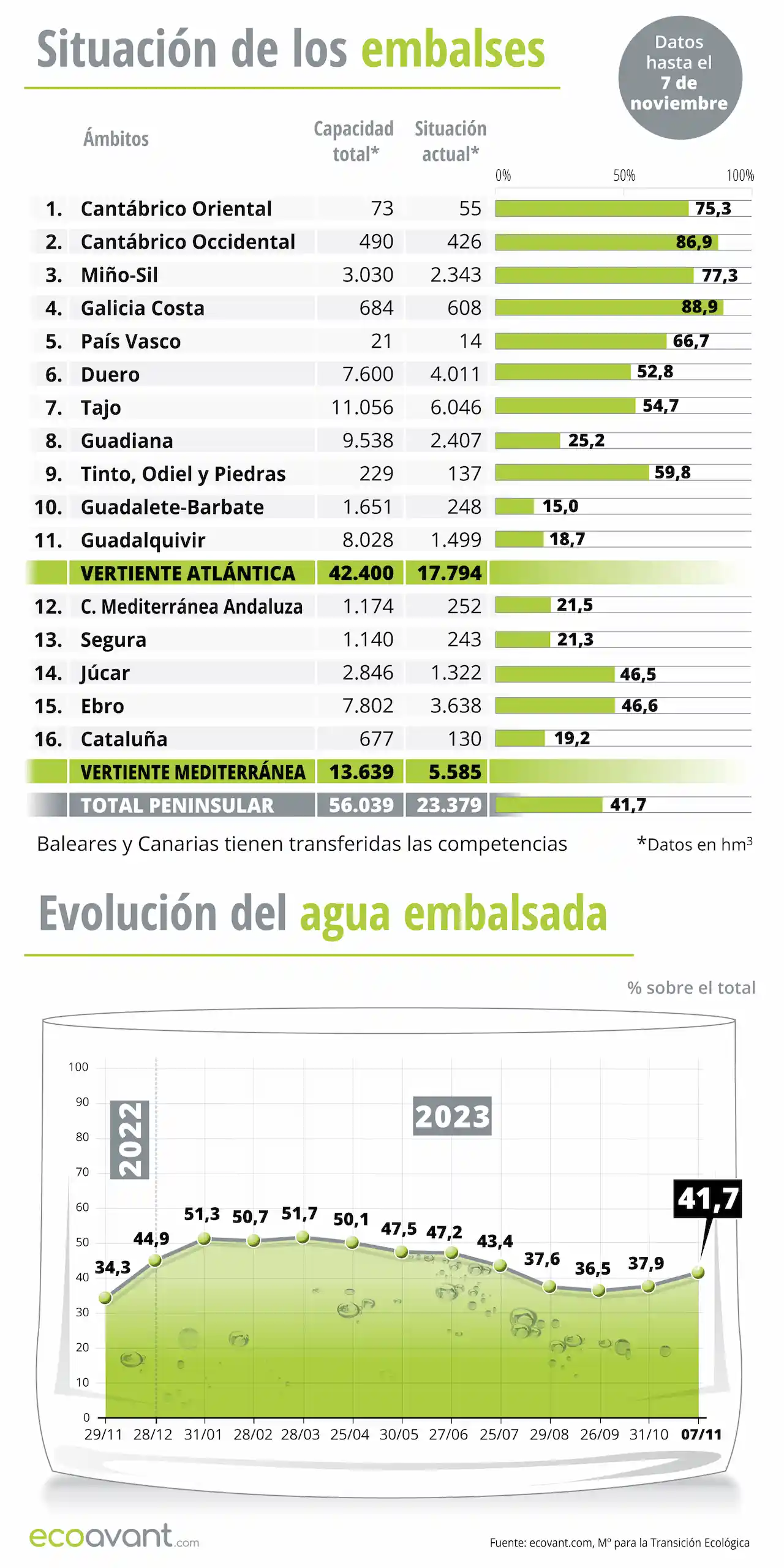 Situación de los embalses y evolución del agua embalsada en datos a 7 de noviembre de 2023 / Infografía: EA Situación de los embalses y evolución del agua embalsada en datos a 7 de noviembre de 2023 / Infografía: EA