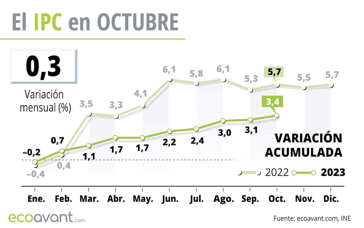 El IPC en octubre de 2023 / Gráfico: EA El IPC en octubre de 2023 / Gráfico: EA