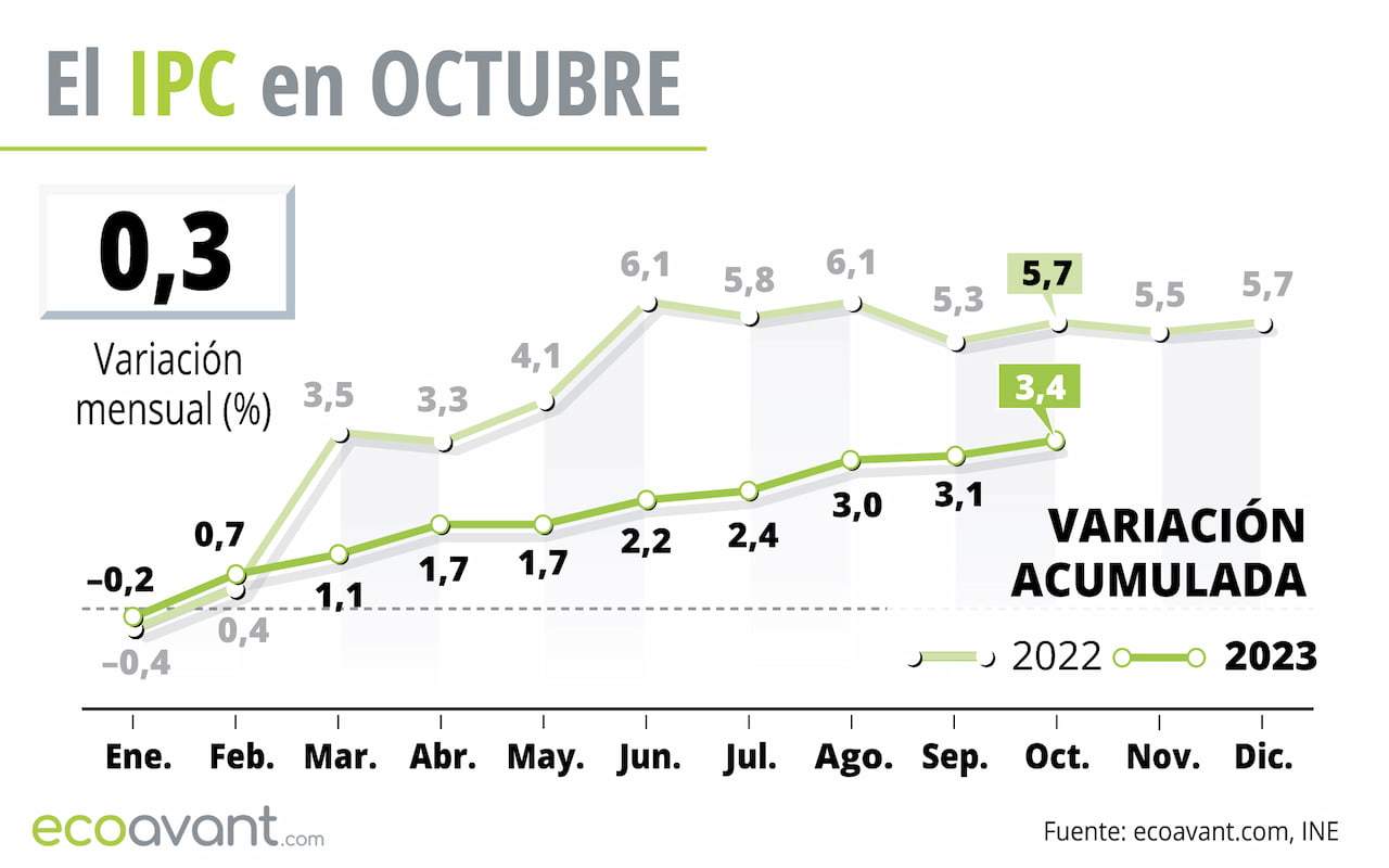 El IPC en octubre de 2023 / Gráfico: EA