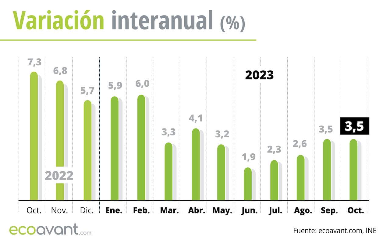 Variación interanual del IPC hasta octubre de 2023 / Gráfico: EA