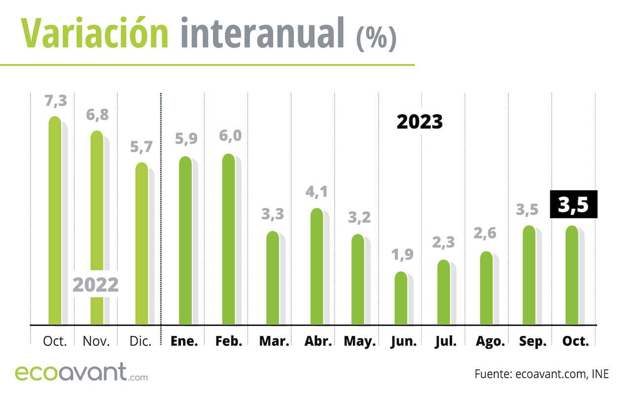 Variación interanual del IPC hasta octubre de 2023 / Gráfico: EA Variación interanual del IPC hasta octubre de 2023 / Gráfico: EA