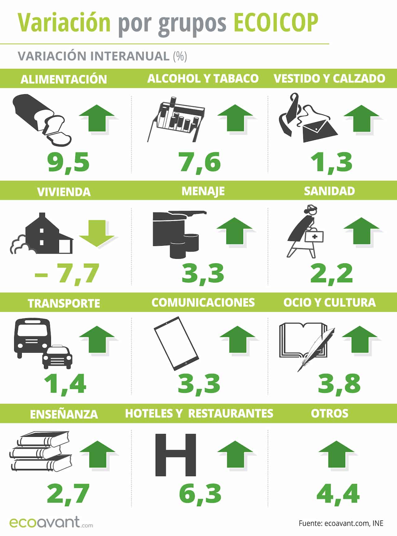 Variación del IPC por grupos ECOICOP a octubre de 2023 / Infografía: EA Variación del IPC por grupos ECOICOP a octubre de 2023 / Infografía: EA