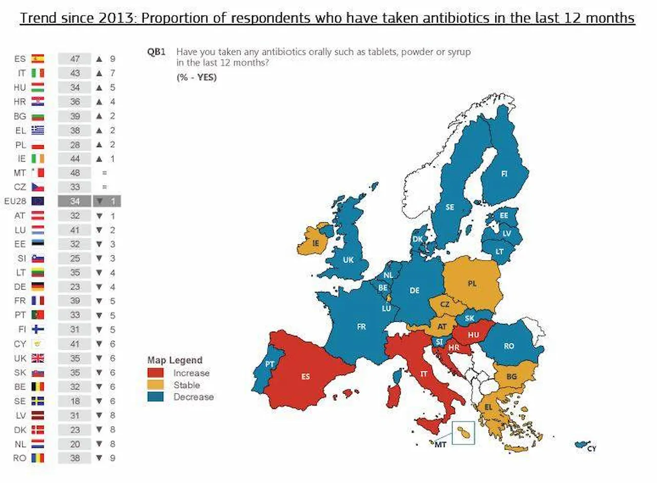 Eurobarómetro sobre resistencias antimicrobianas y antibióticos / Imagen: Eurobarómetro