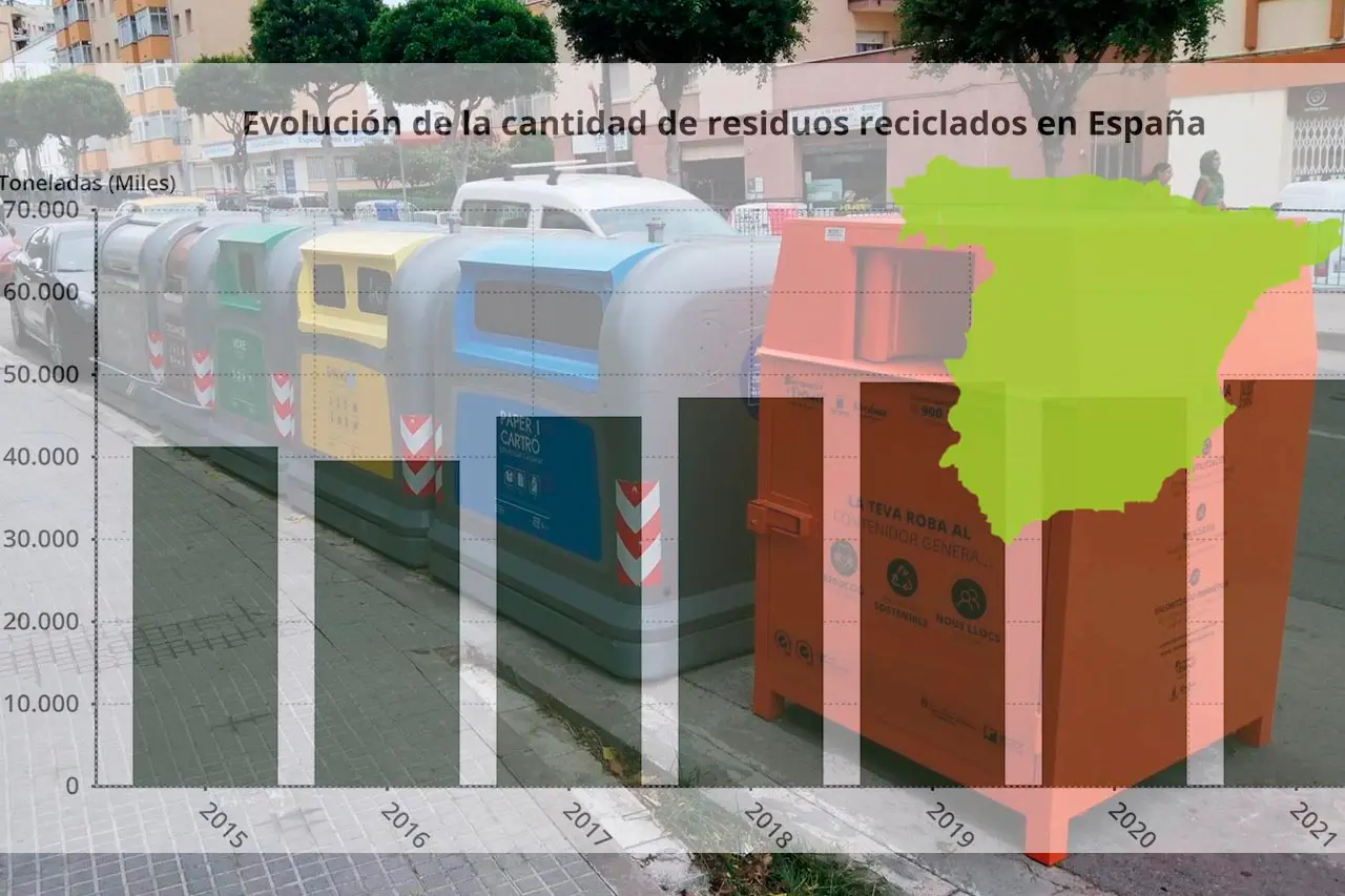Imagen de la evolución de la cantidad de residuos reciclados en España / Imágenes: EP - EA