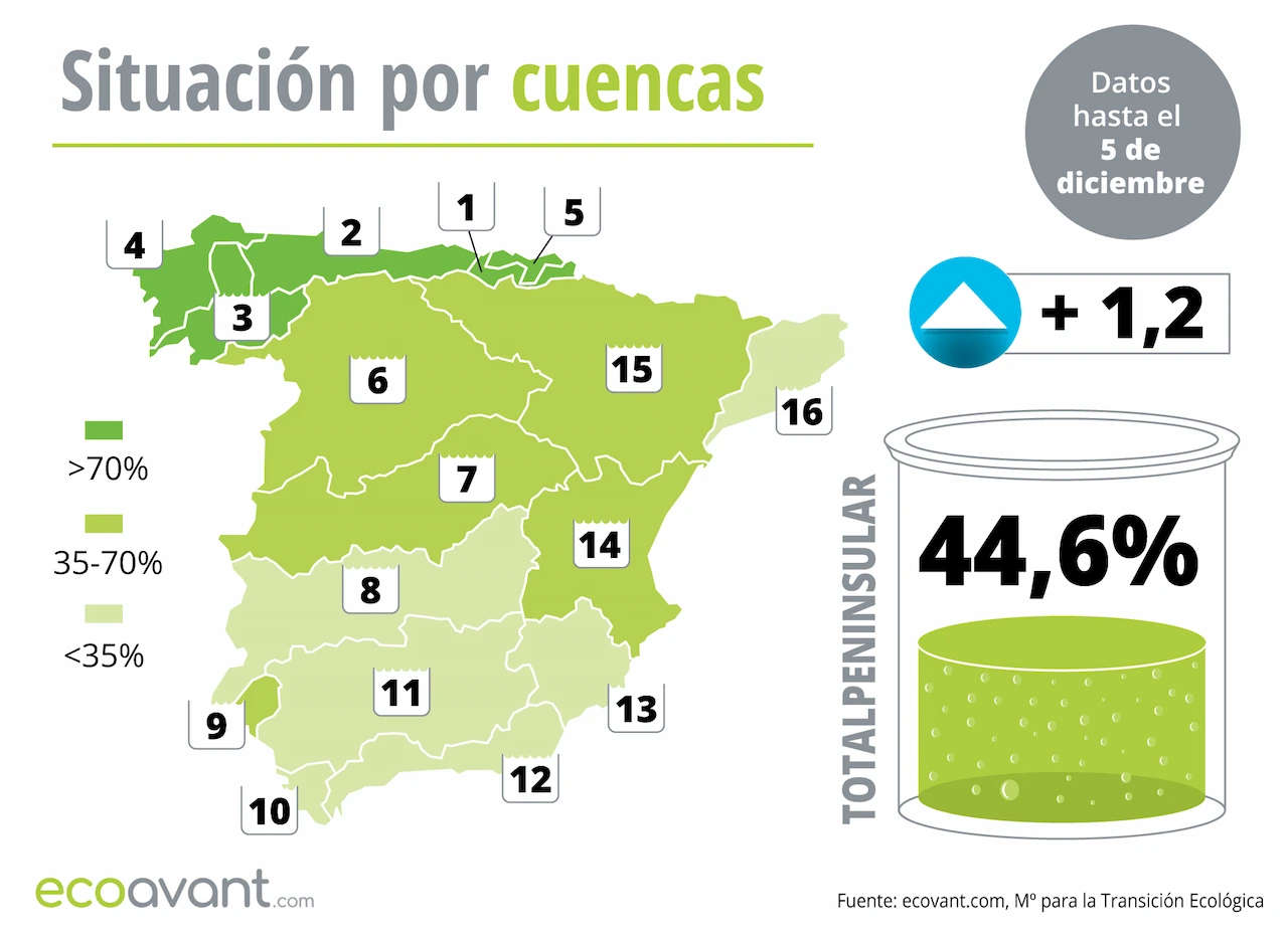 Mapa de la situación de los embalses en España por cuencas hasta el 5 de diciembre de 2023 / Foto: EA Mapa de la situación de los embalses en España por cuencas hasta el 5 de diciembre de 2023 / Foto: EA