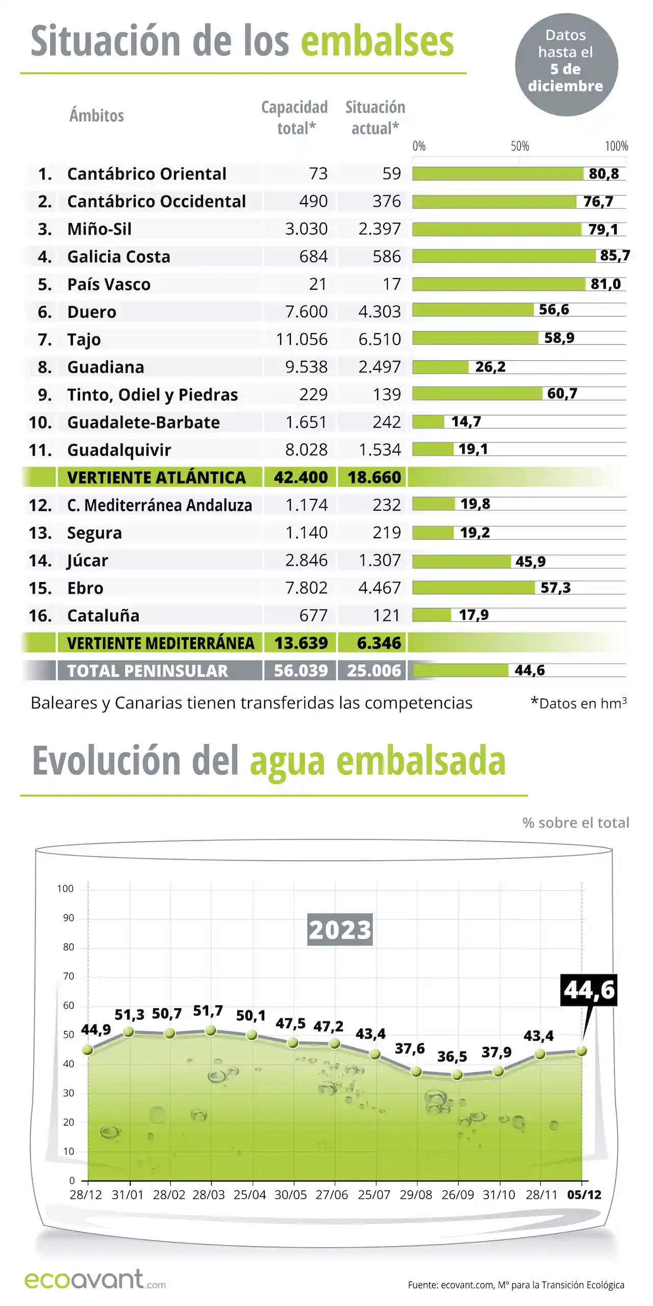 Situación de los embalses y evolución del agua embalsada en datos a 5 de diciembre de 2023 / Infografía: EA Situación de los embalses y evolución del agua embalsada en datos a 5 de diciembre de 2023 / Infografía: EA