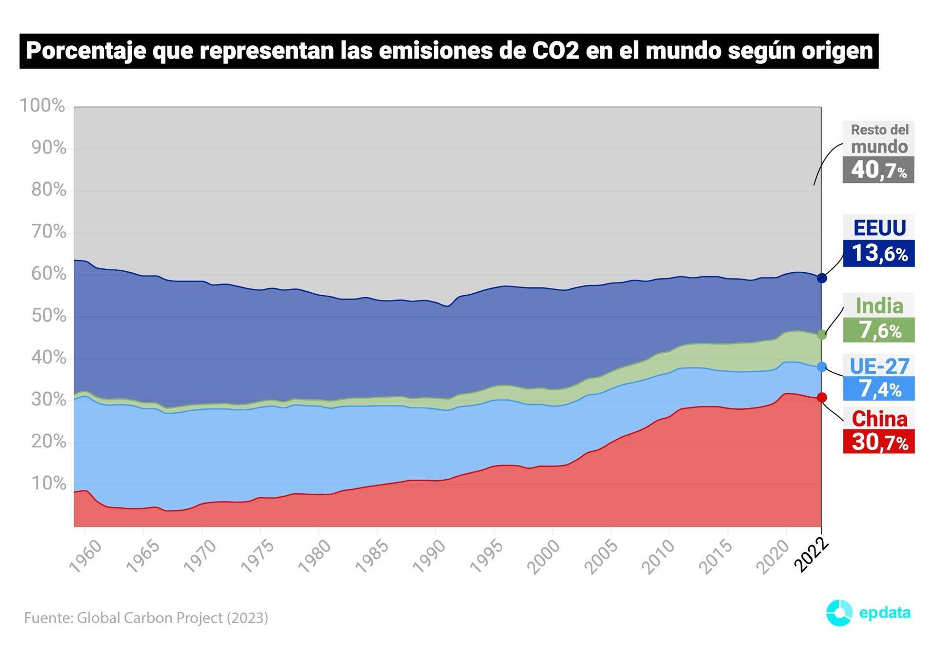 Porcentaje que representan las emisiones de CO2en el mundo según origen / Gráfico: EP Porcentaje que representan las emisiones de CO2en el mundo según origen / Gráfico: EP