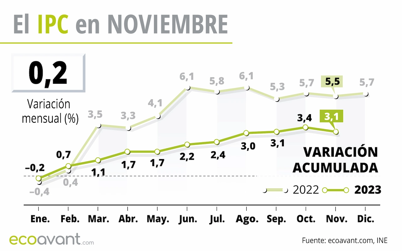 El IPC en noviembre de 2023 / Gráfico: EA