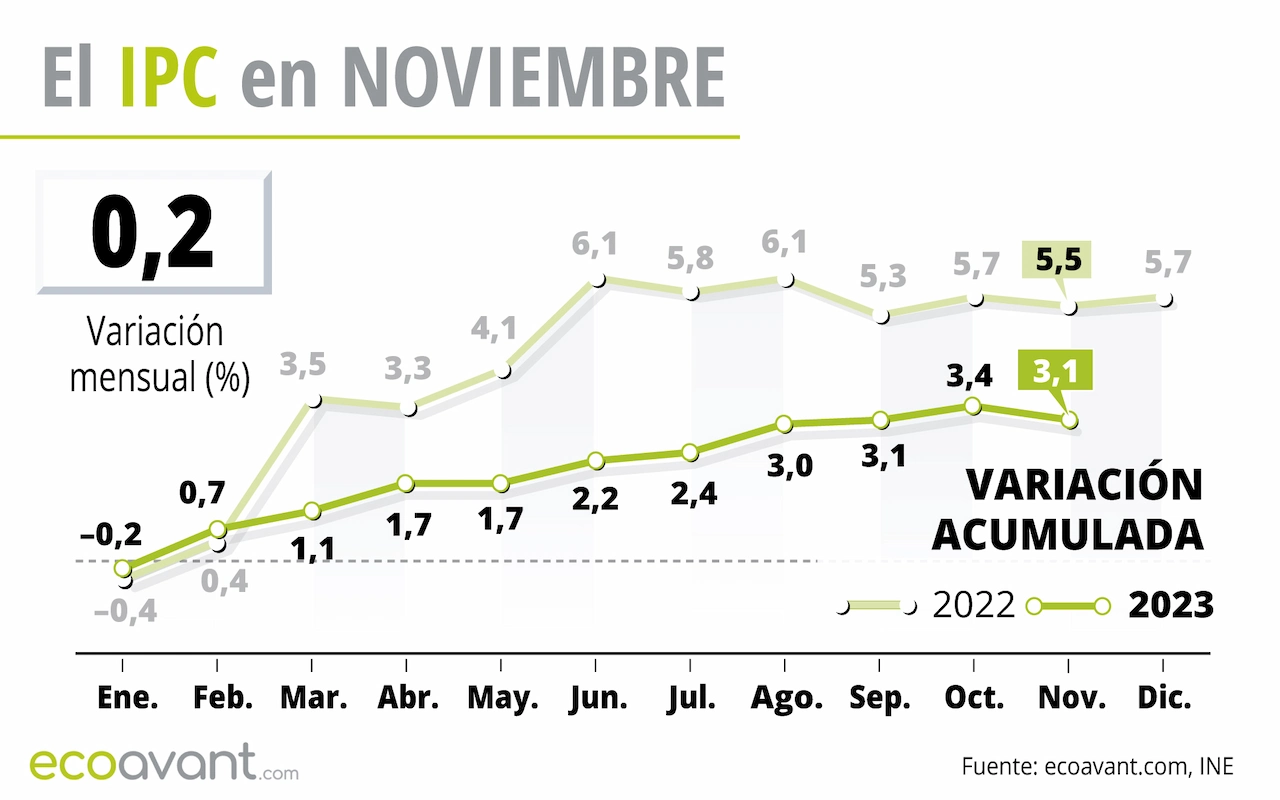 El IPC en noviembre de 2023 / Gráfico: EA El IPC en noviembre de 2023 / Gráfico: EA